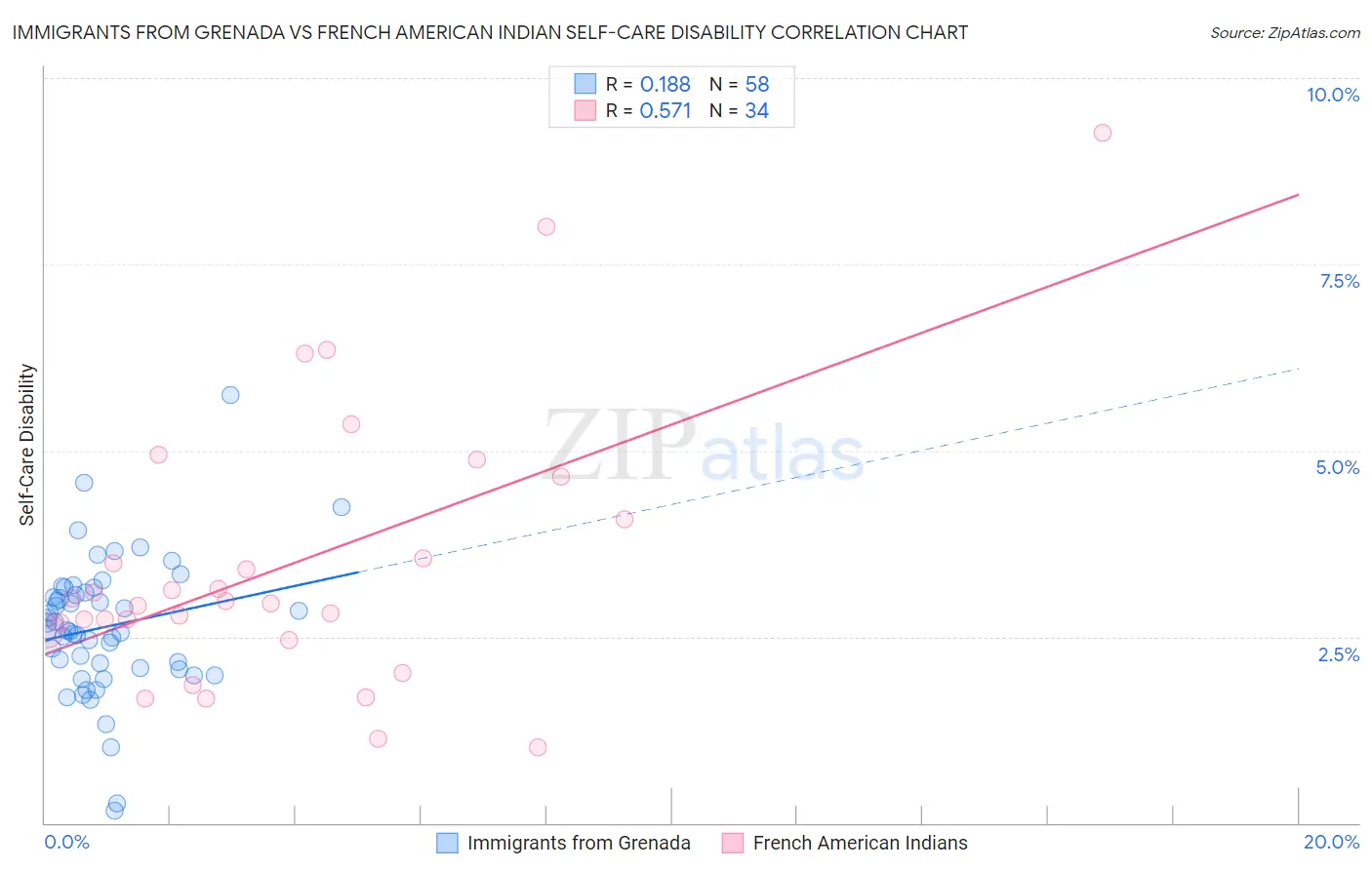 Immigrants from Grenada vs French American Indian Self-Care Disability