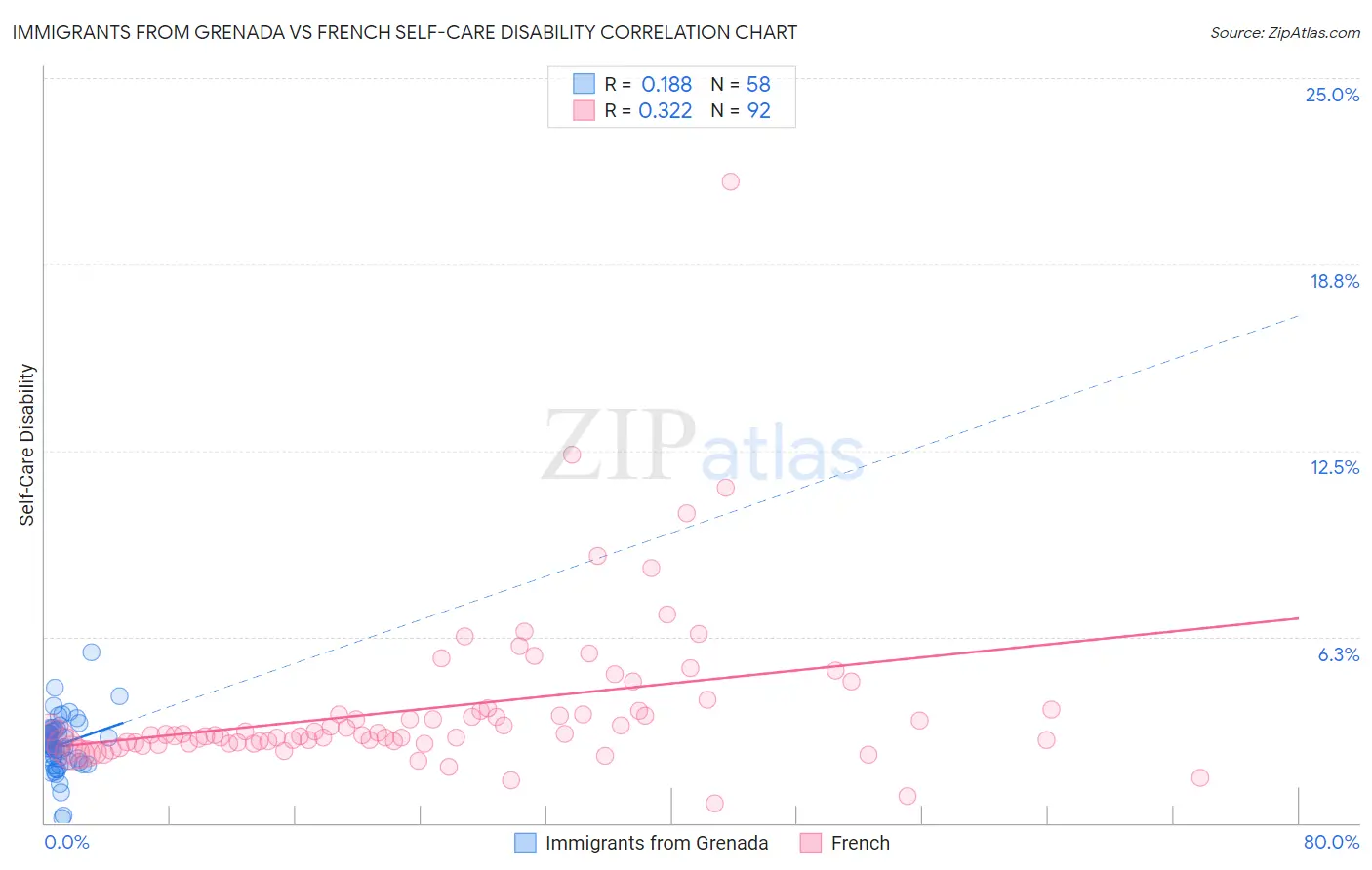 Immigrants from Grenada vs French Self-Care Disability