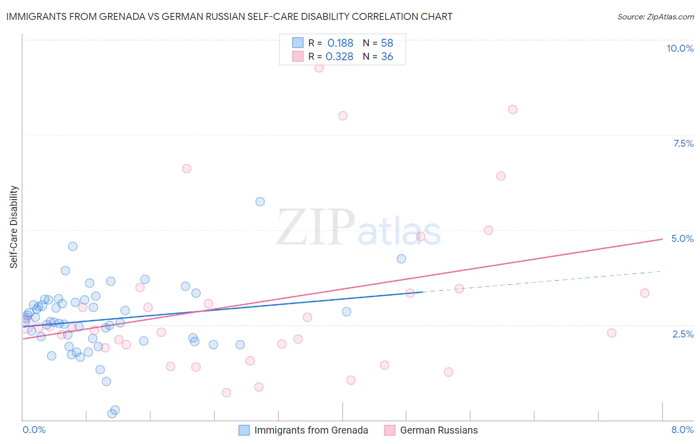 Immigrants from Grenada vs German Russian Self-Care Disability