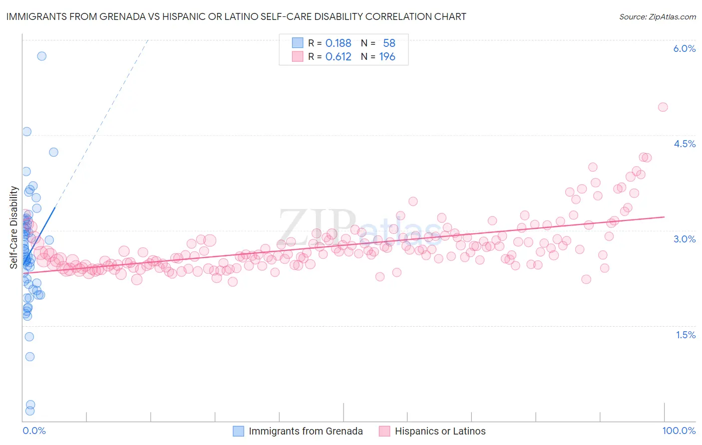 Immigrants from Grenada vs Hispanic or Latino Self-Care Disability