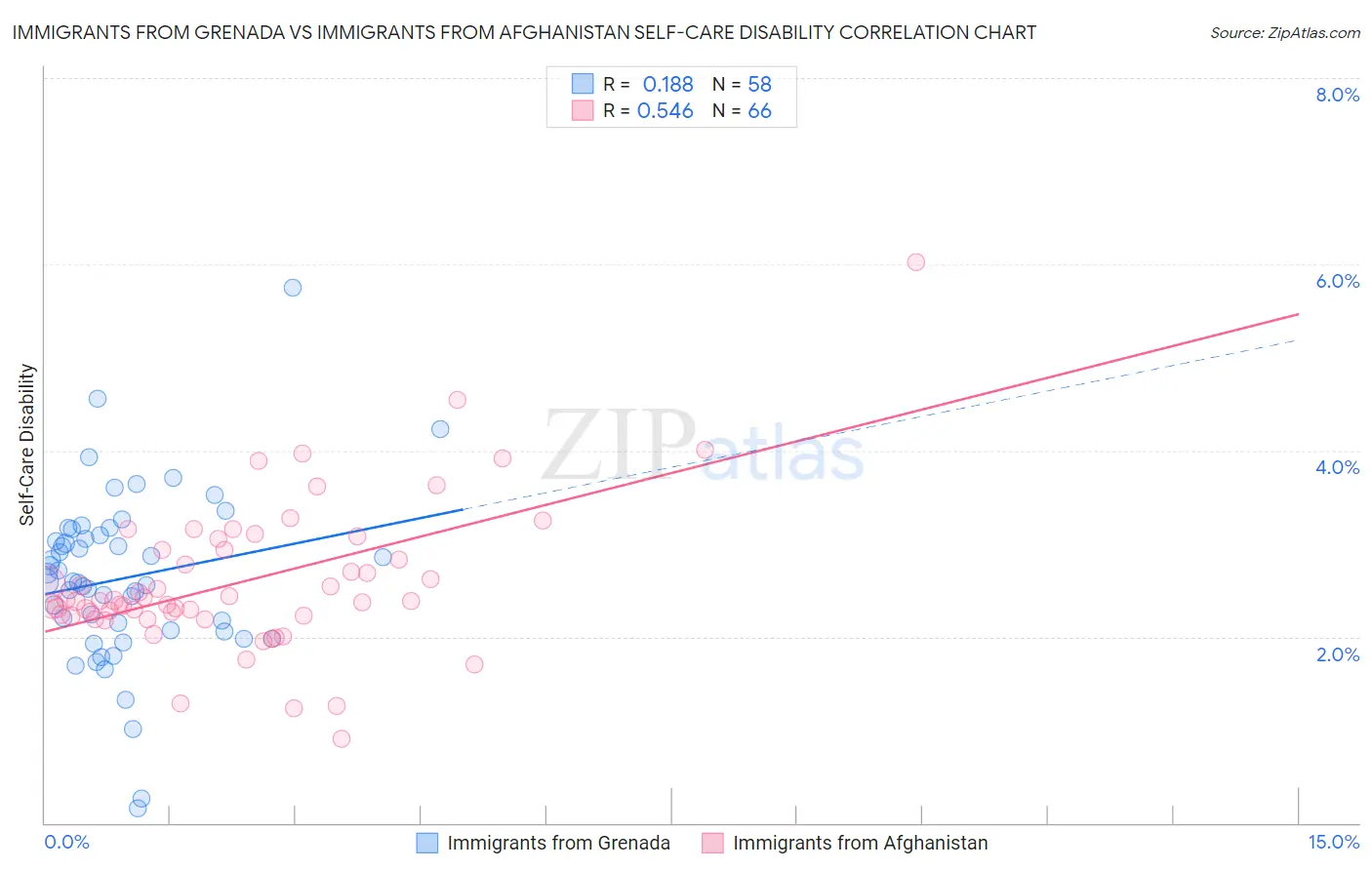 Immigrants from Grenada vs Immigrants from Afghanistan Self-Care Disability