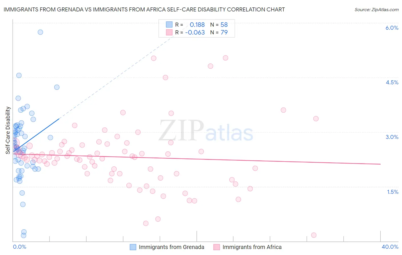 Immigrants from Grenada vs Immigrants from Africa Self-Care Disability