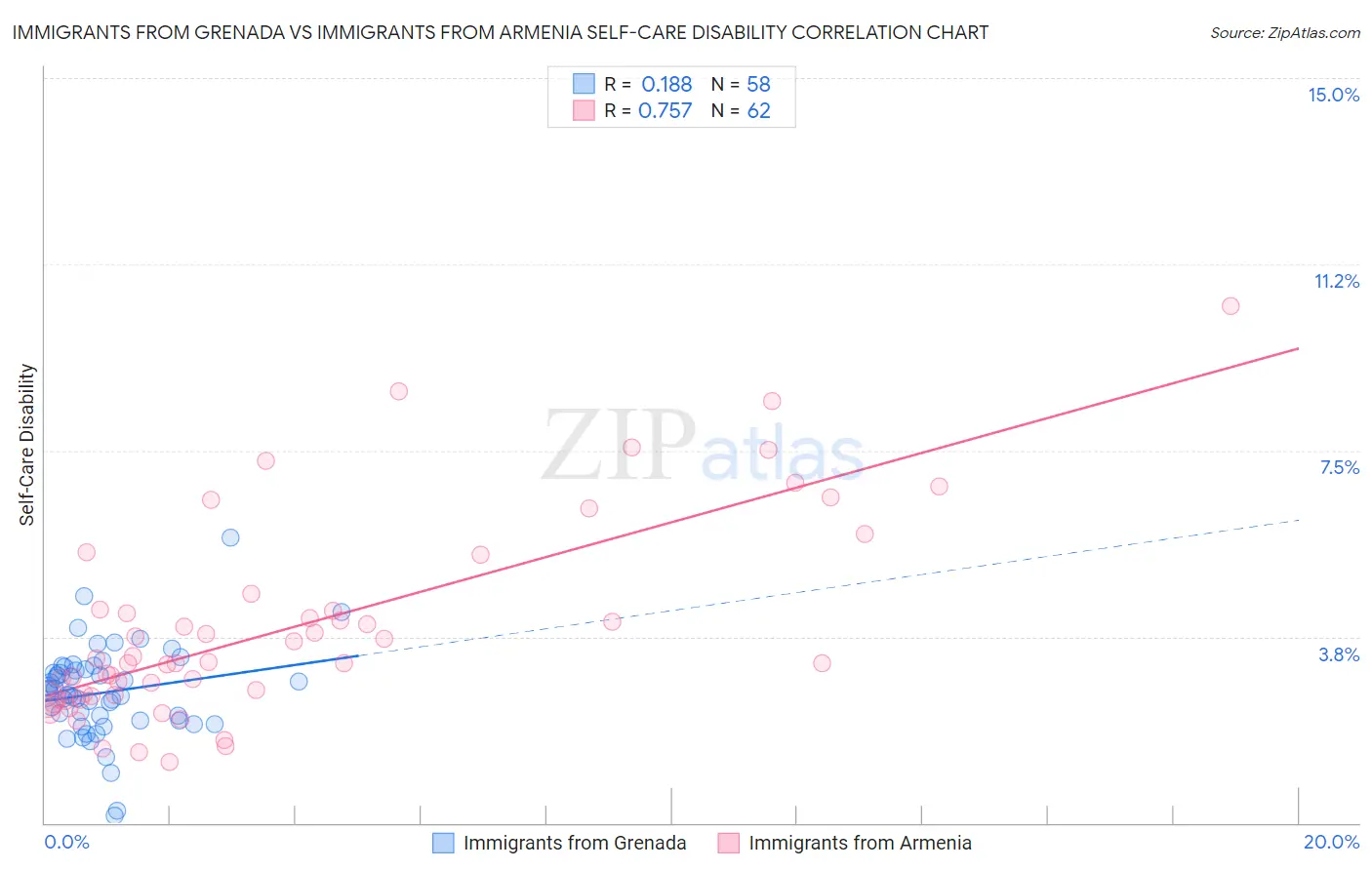 Immigrants from Grenada vs Immigrants from Armenia Self-Care Disability