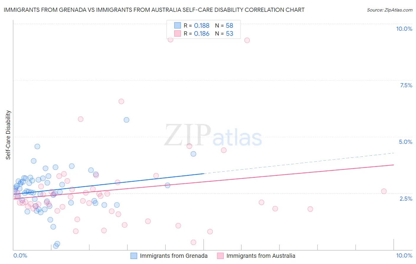 Immigrants from Grenada vs Immigrants from Australia Self-Care Disability