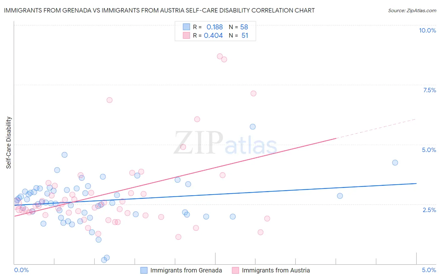Immigrants from Grenada vs Immigrants from Austria Self-Care Disability