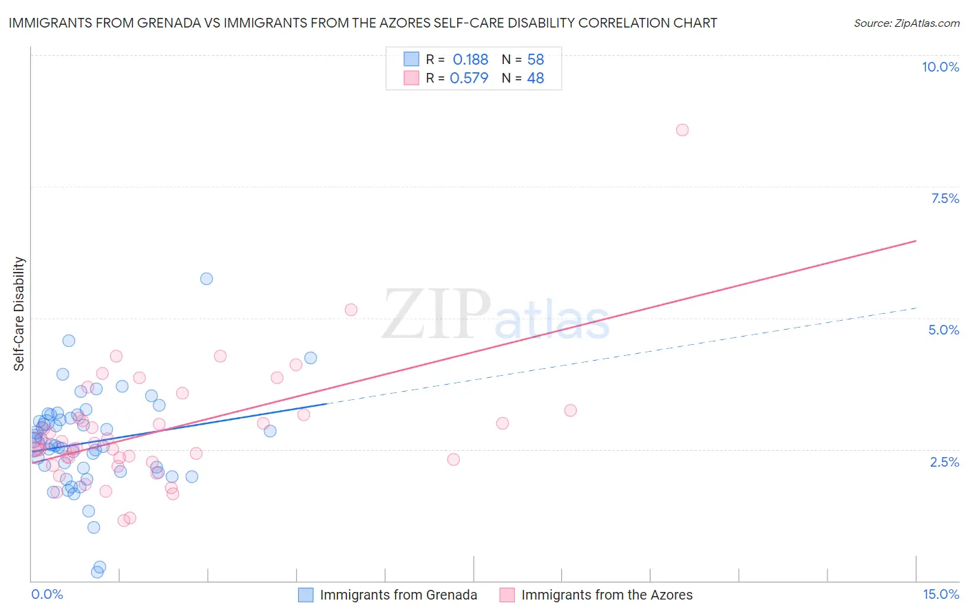 Immigrants from Grenada vs Immigrants from the Azores Self-Care Disability