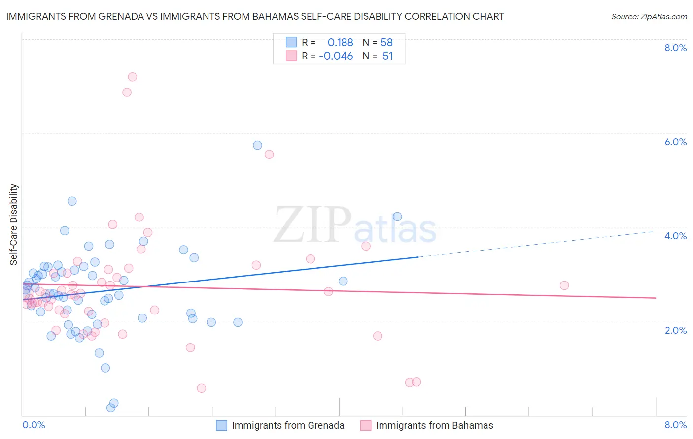 Immigrants from Grenada vs Immigrants from Bahamas Self-Care Disability