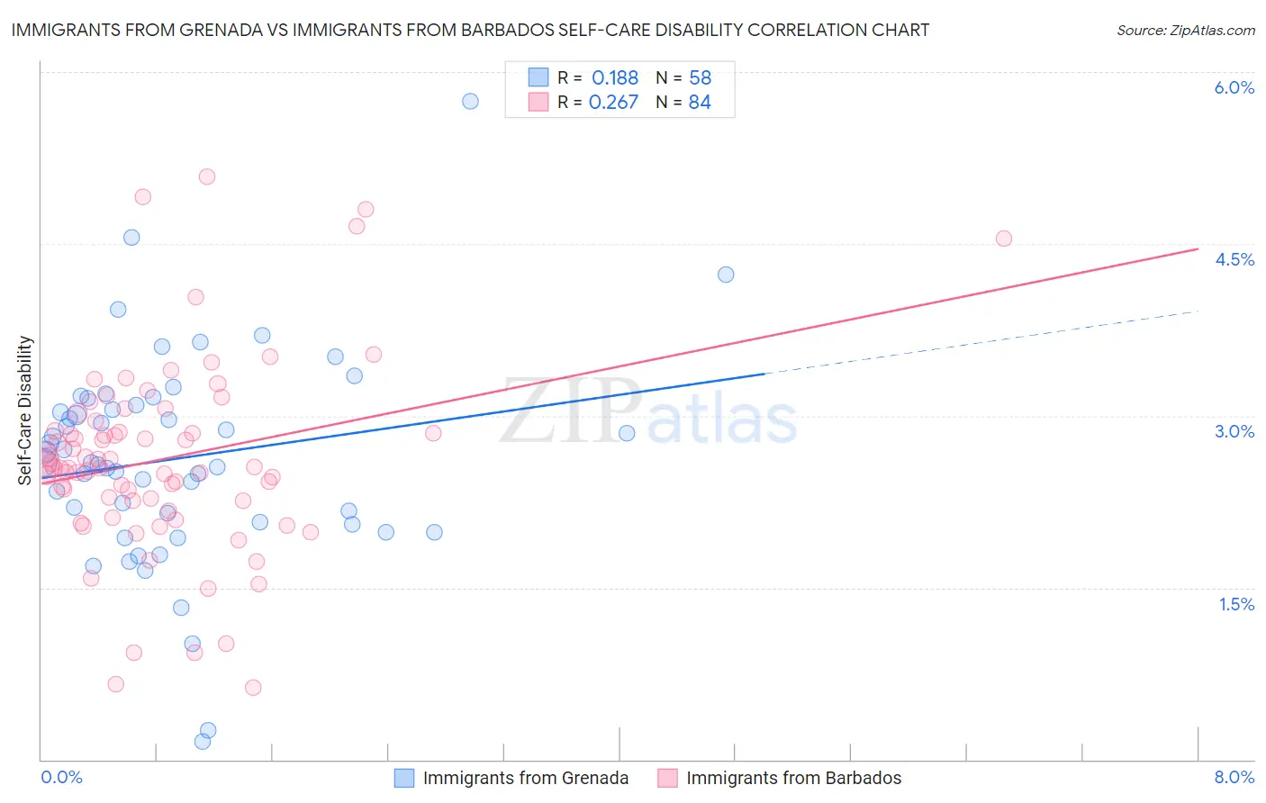 Immigrants from Grenada vs Immigrants from Barbados Self-Care Disability