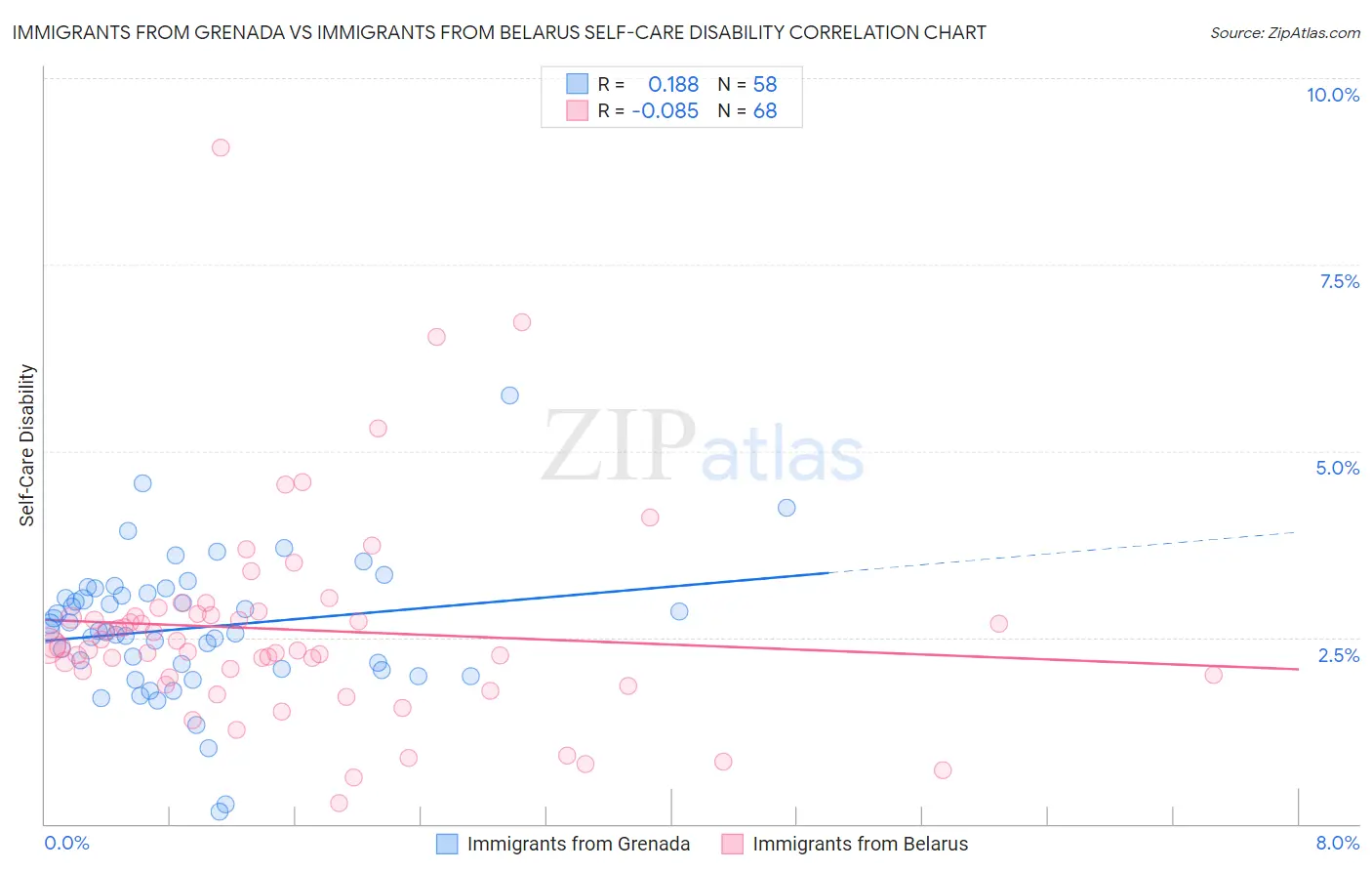 Immigrants from Grenada vs Immigrants from Belarus Self-Care Disability