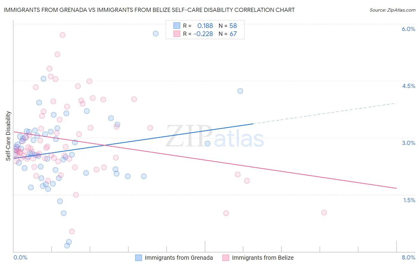 Immigrants from Grenada vs Immigrants from Belize Self-Care Disability