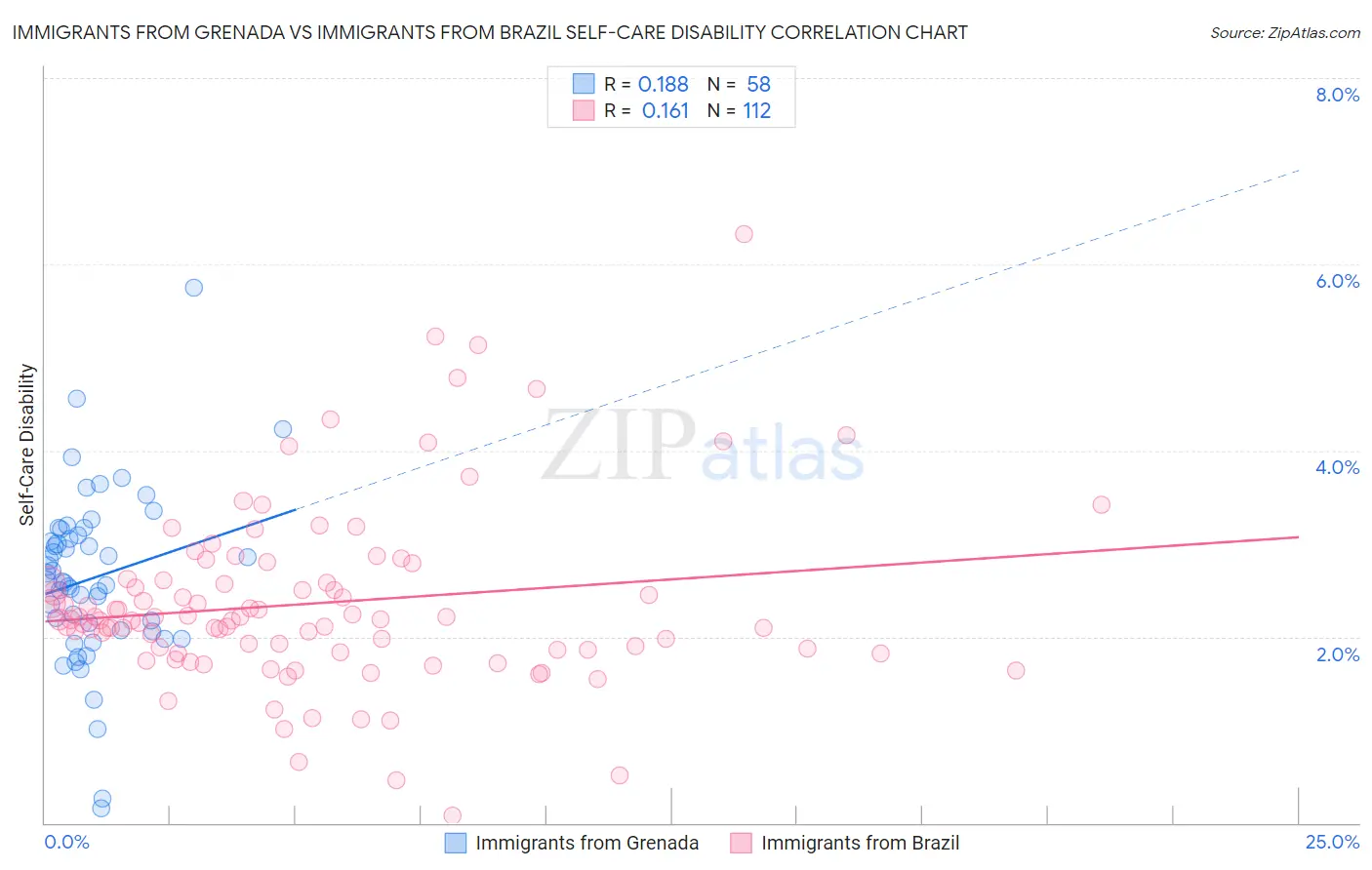 Immigrants from Grenada vs Immigrants from Brazil Self-Care Disability