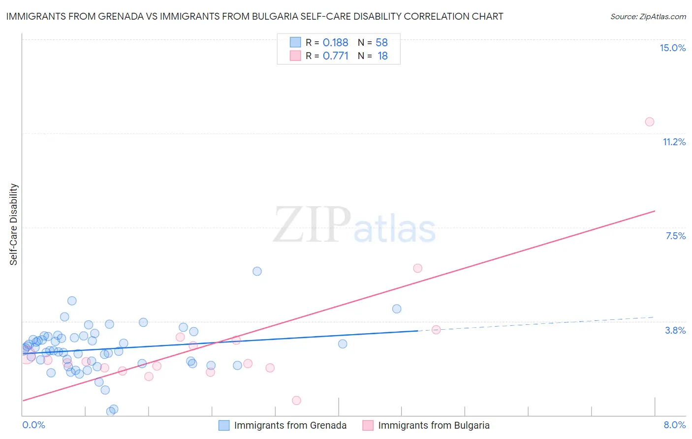 Immigrants from Grenada vs Immigrants from Bulgaria Self-Care Disability