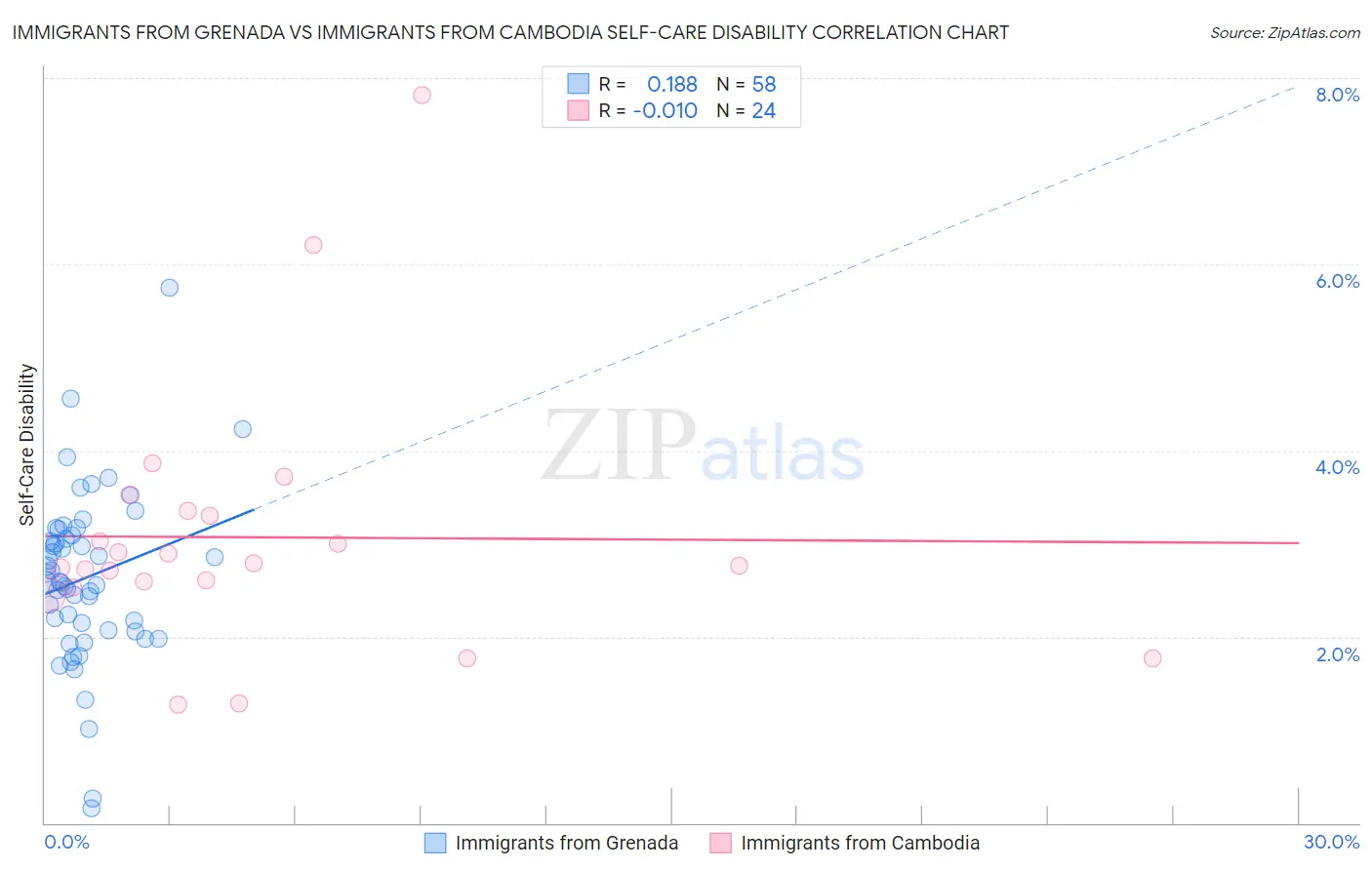 Immigrants from Grenada vs Immigrants from Cambodia Self-Care Disability