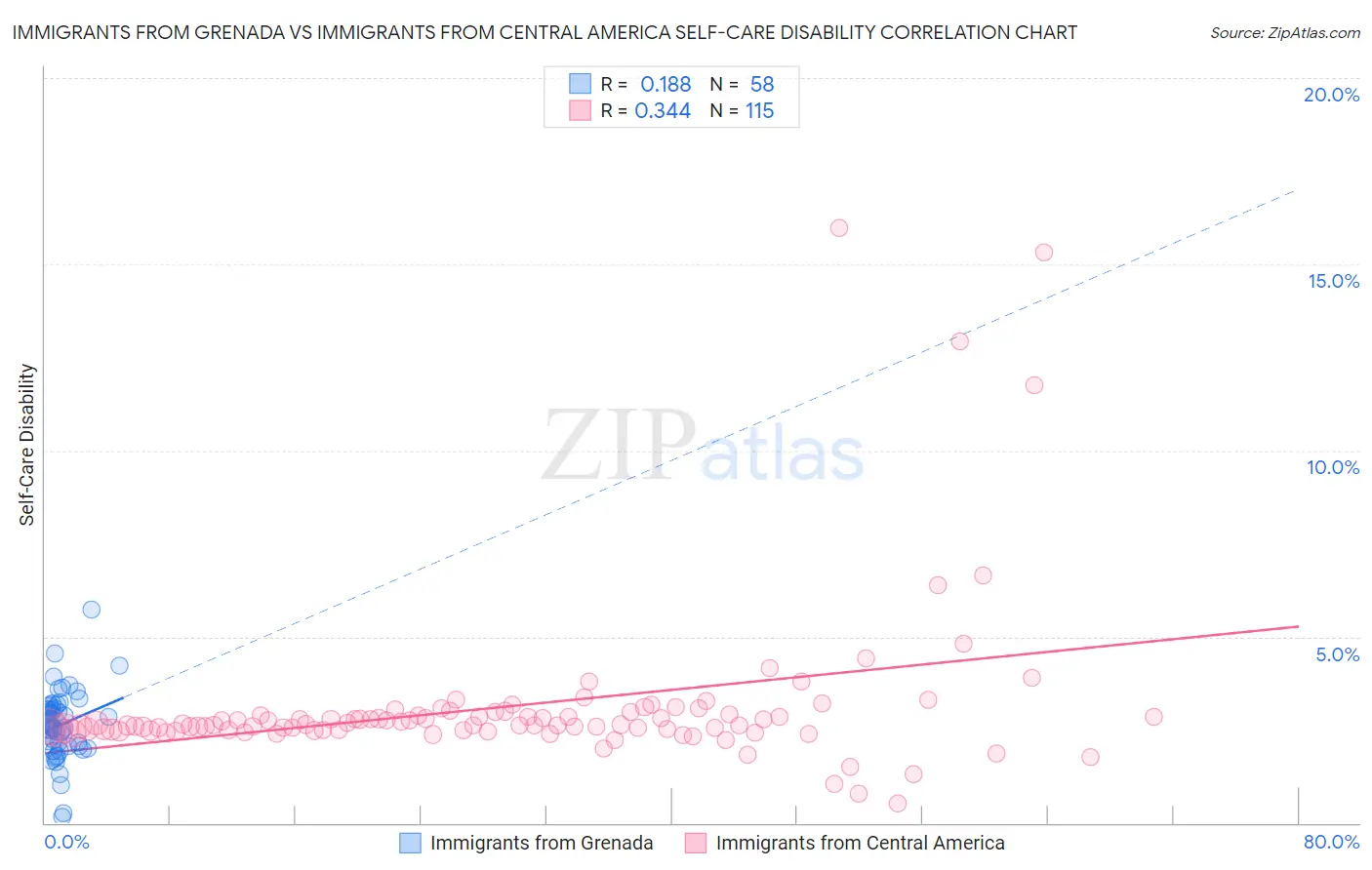 Immigrants from Grenada vs Immigrants from Central America Self-Care Disability