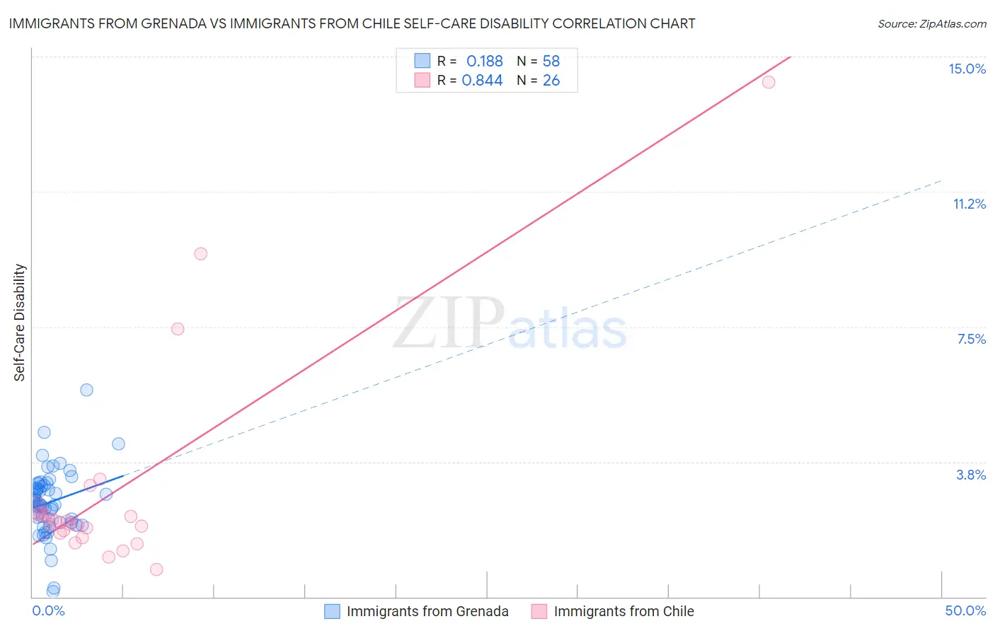 Immigrants from Grenada vs Immigrants from Chile Self-Care Disability