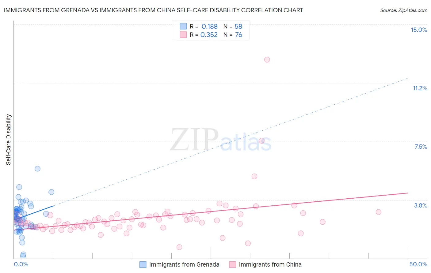 Immigrants from Grenada vs Immigrants from China Self-Care Disability