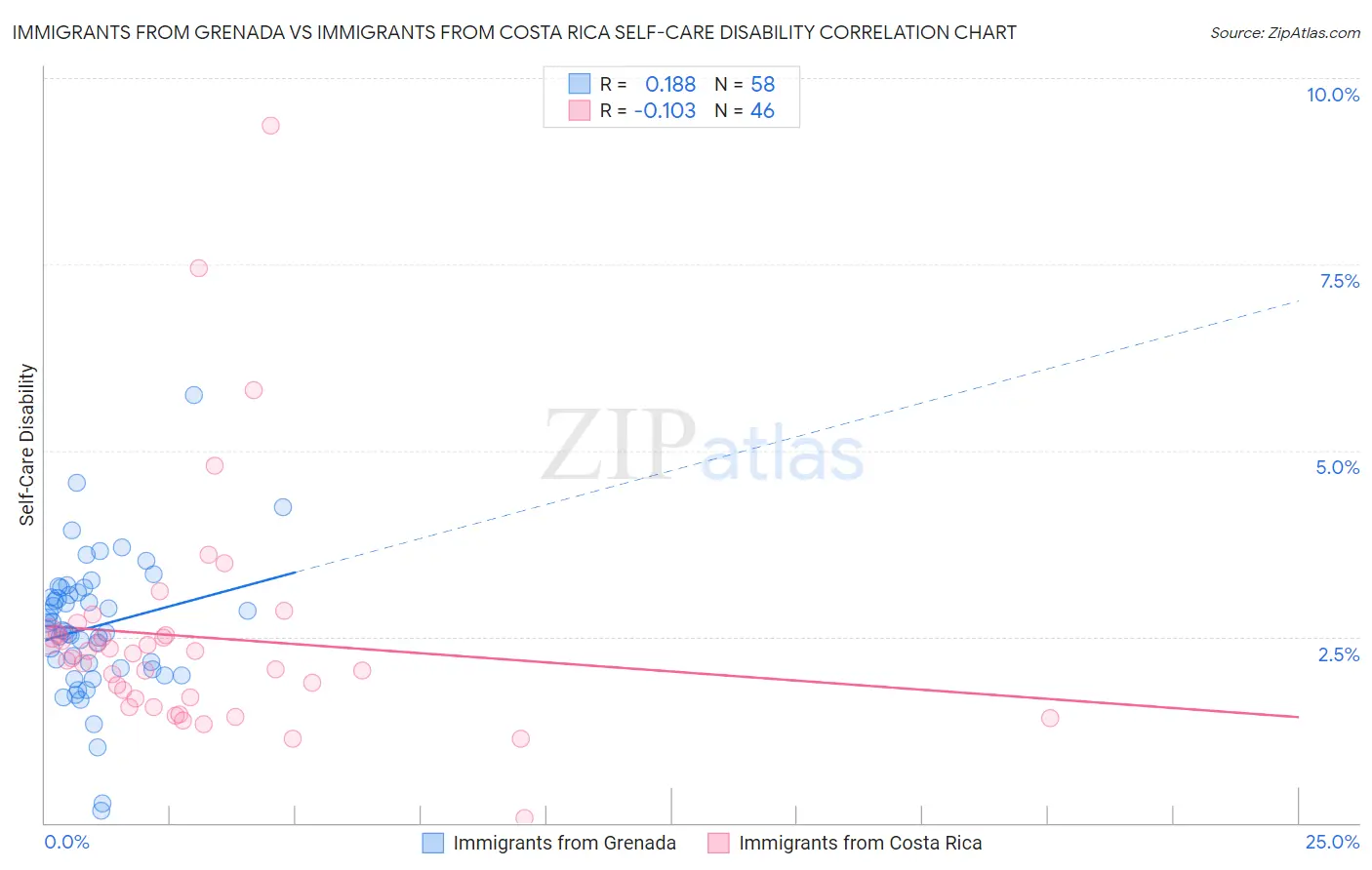 Immigrants from Grenada vs Immigrants from Costa Rica Self-Care Disability