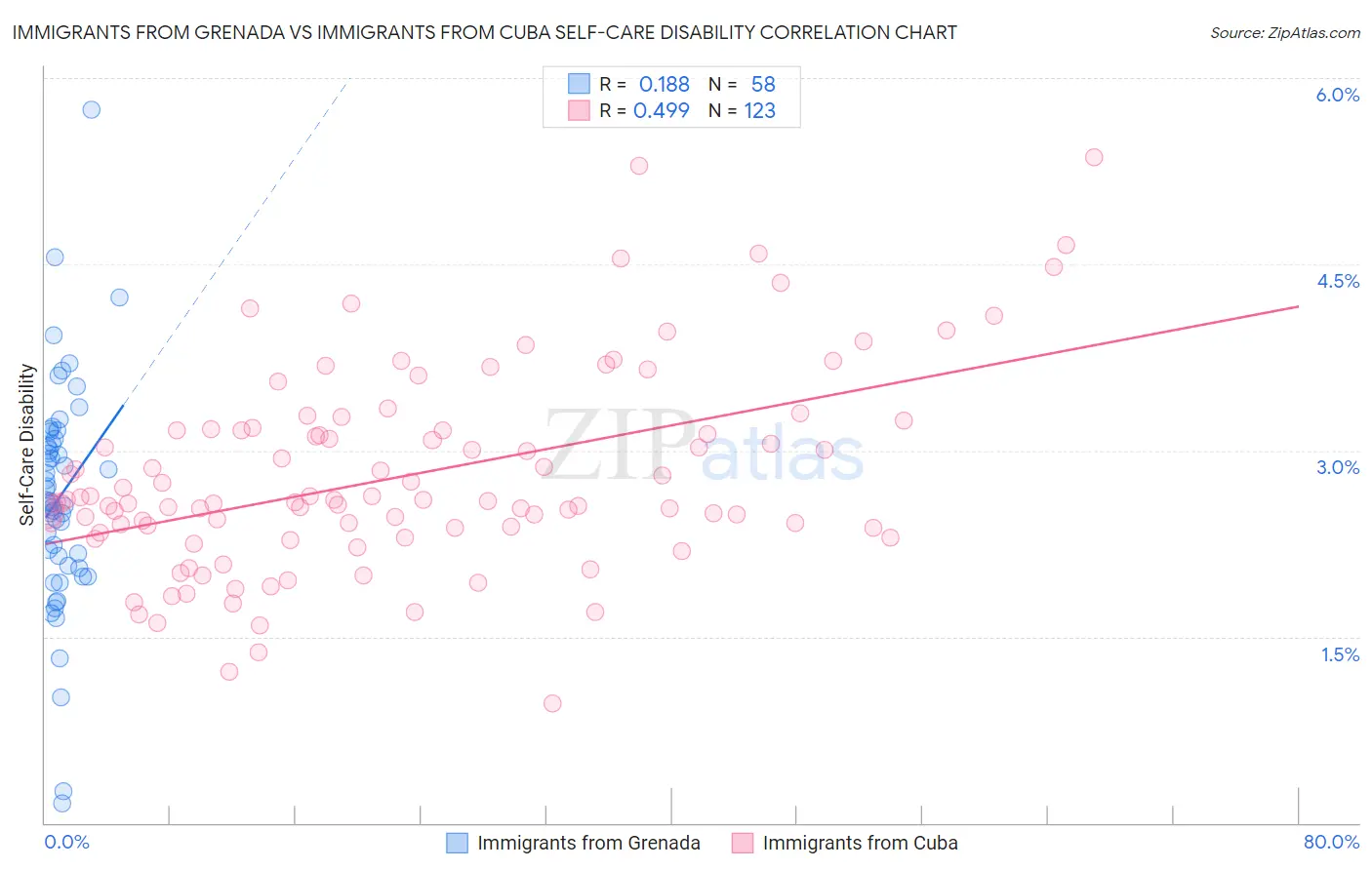 Immigrants from Grenada vs Immigrants from Cuba Self-Care Disability