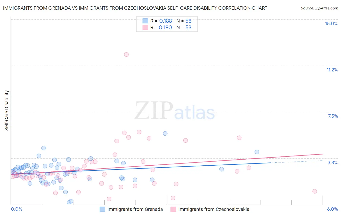 Immigrants from Grenada vs Immigrants from Czechoslovakia Self-Care Disability