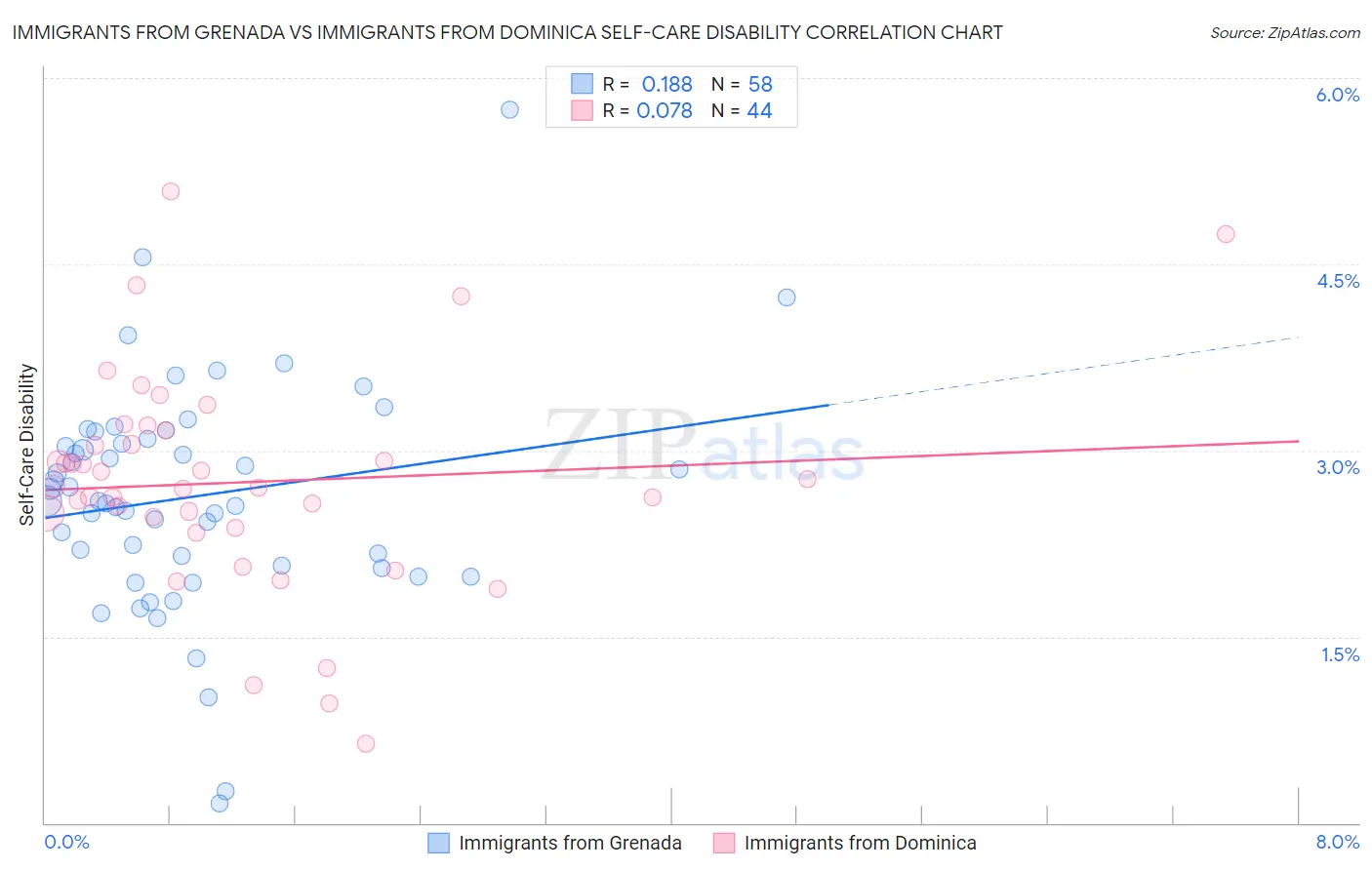 Immigrants from Grenada vs Immigrants from Dominica Self-Care Disability