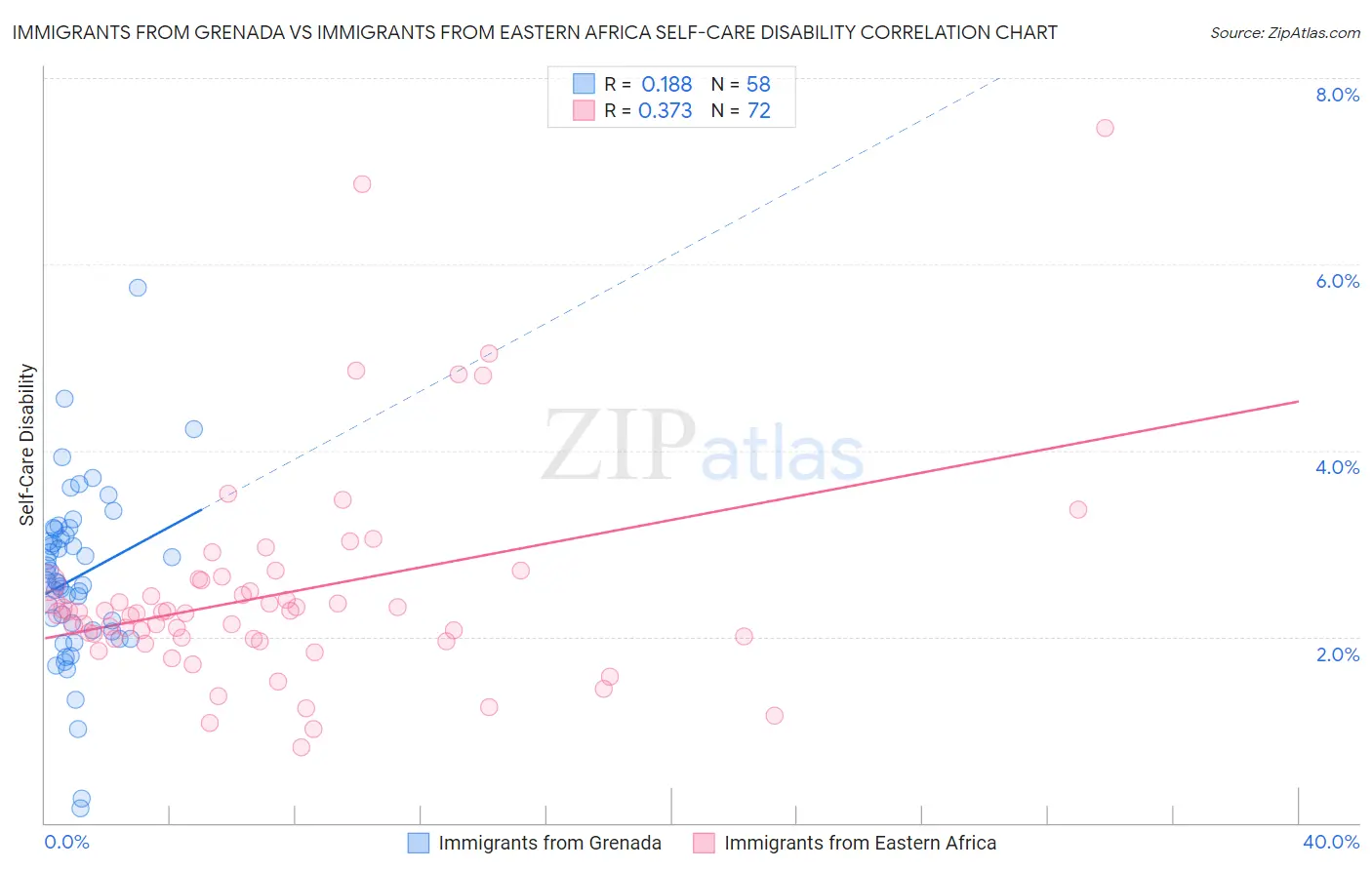 Immigrants from Grenada vs Immigrants from Eastern Africa Self-Care Disability