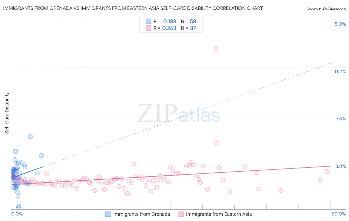 Immigrants from Grenada vs Immigrants from Eastern Asia Self-Care Disability