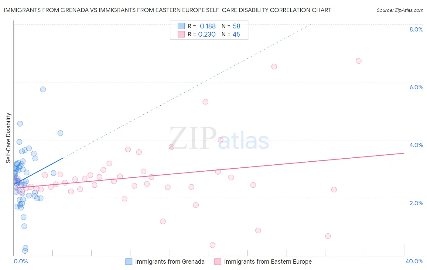 Immigrants from Grenada vs Immigrants from Eastern Europe Self-Care Disability