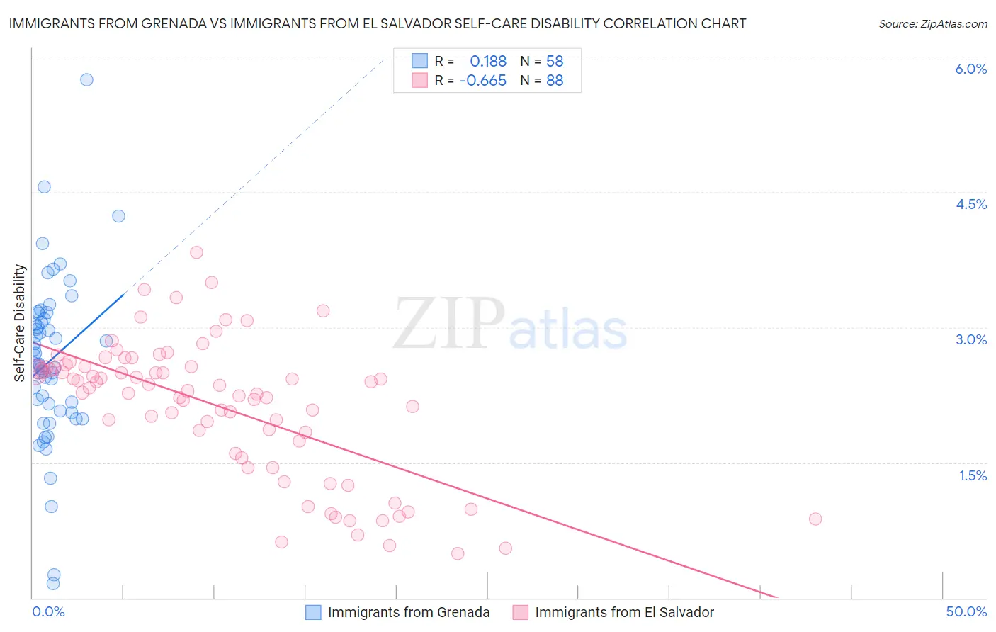 Immigrants from Grenada vs Immigrants from El Salvador Self-Care Disability