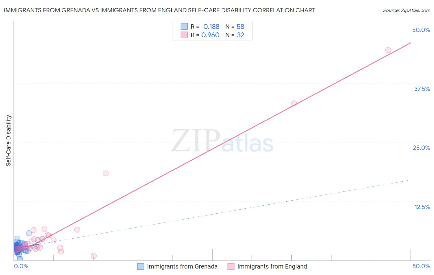 Immigrants from Grenada vs Immigrants from England Self-Care Disability