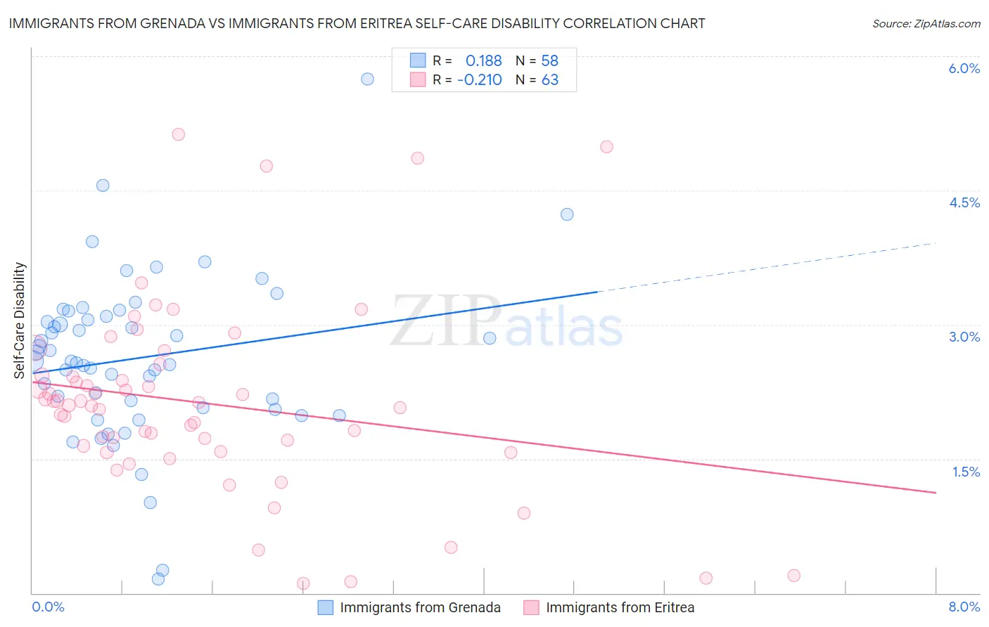 Immigrants from Grenada vs Immigrants from Eritrea Self-Care Disability
