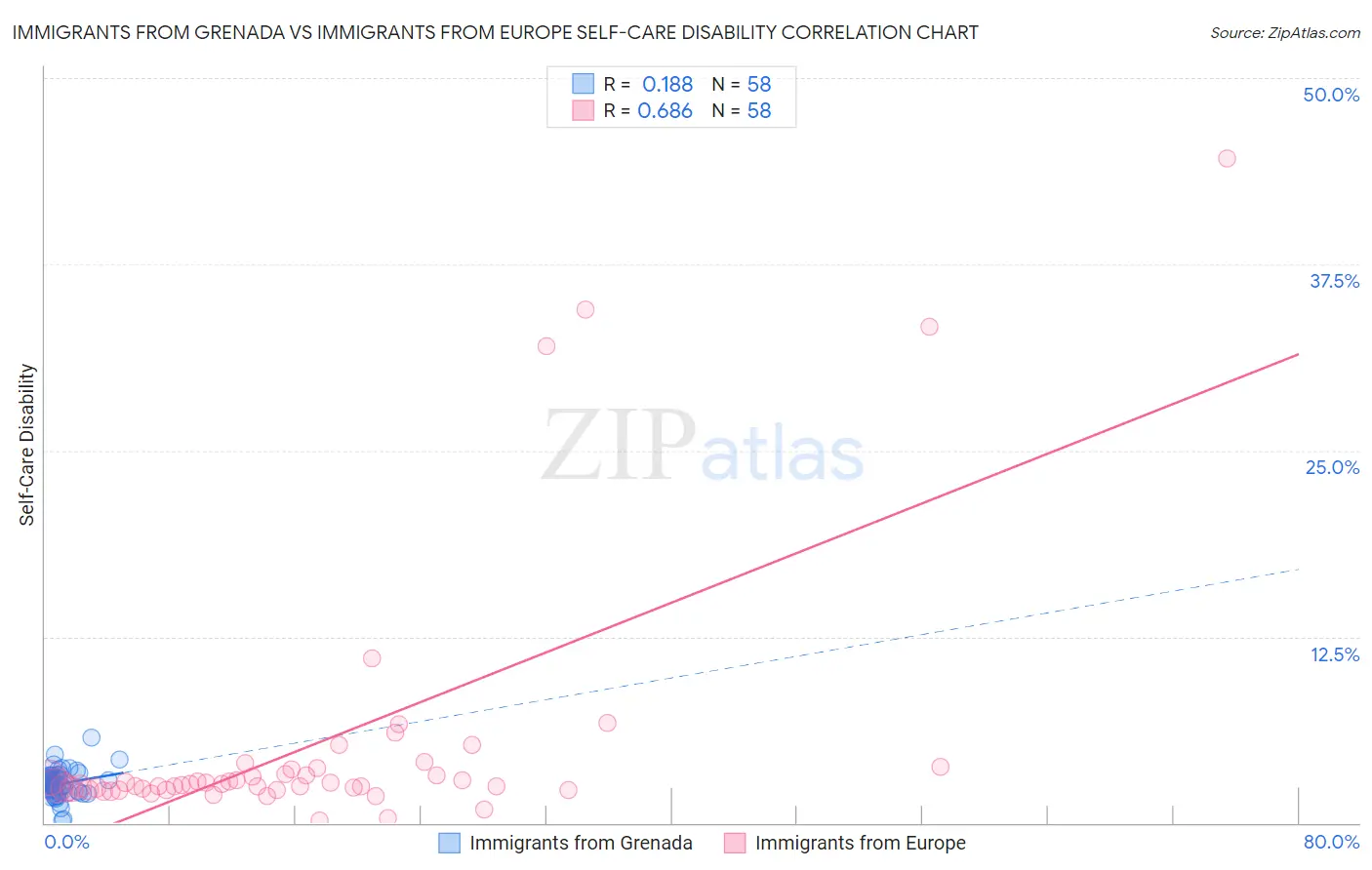 Immigrants from Grenada vs Immigrants from Europe Self-Care Disability