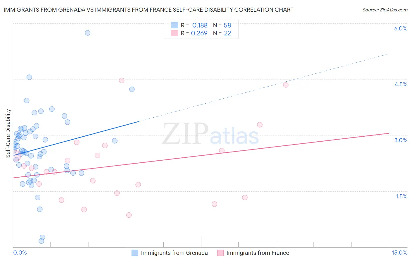 Immigrants from Grenada vs Immigrants from France Self-Care Disability