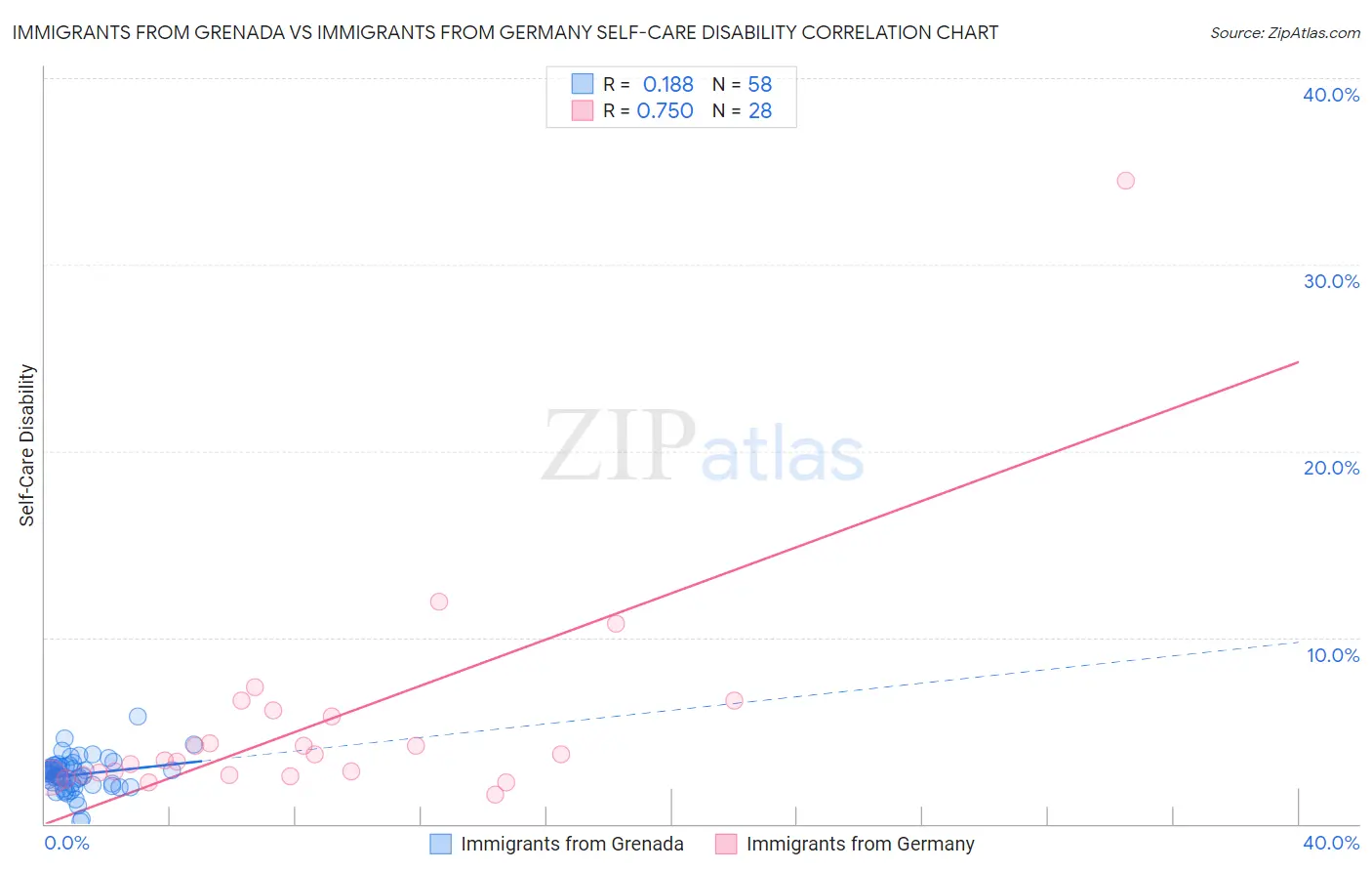 Immigrants from Grenada vs Immigrants from Germany Self-Care Disability