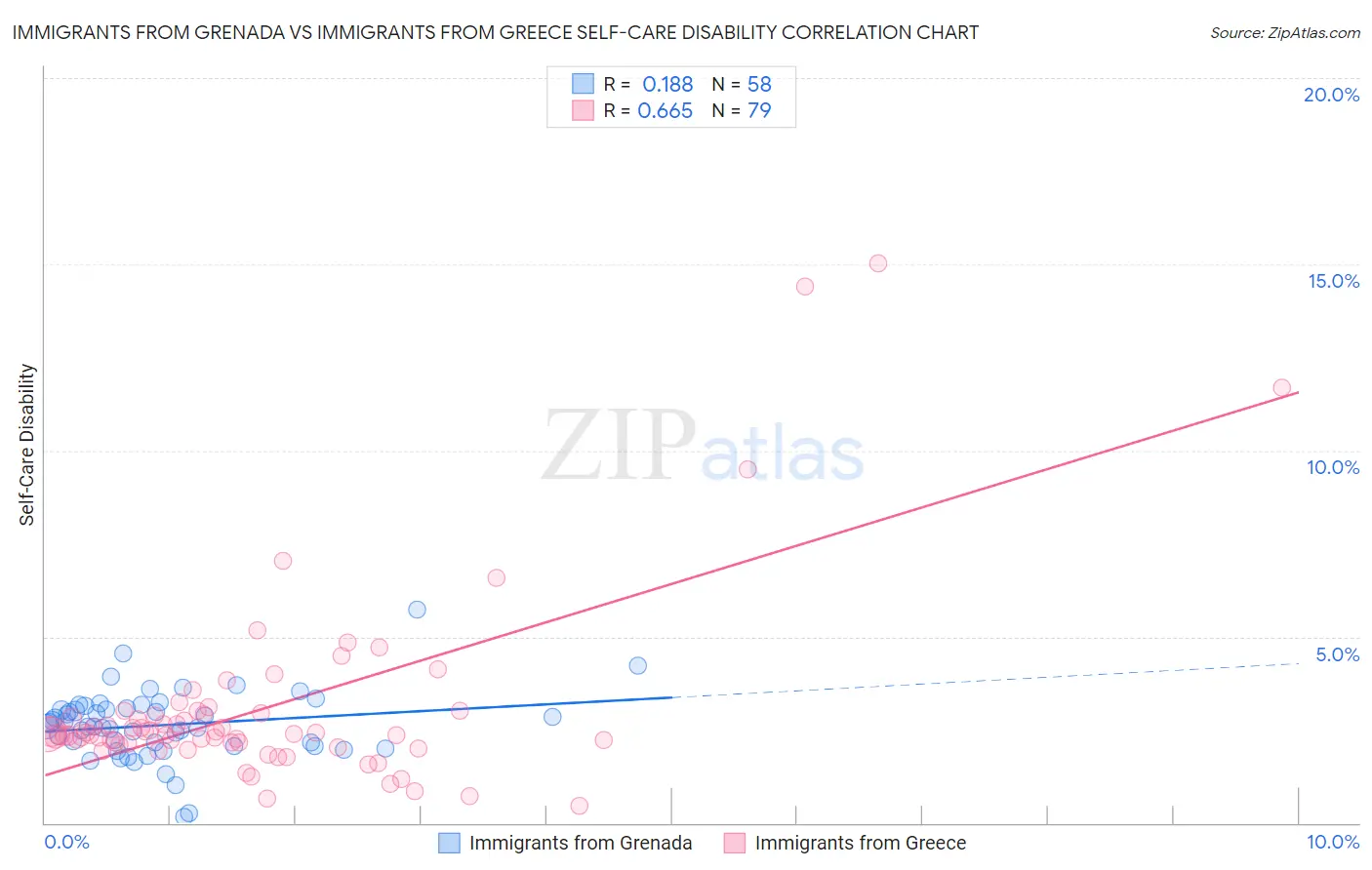 Immigrants from Grenada vs Immigrants from Greece Self-Care Disability