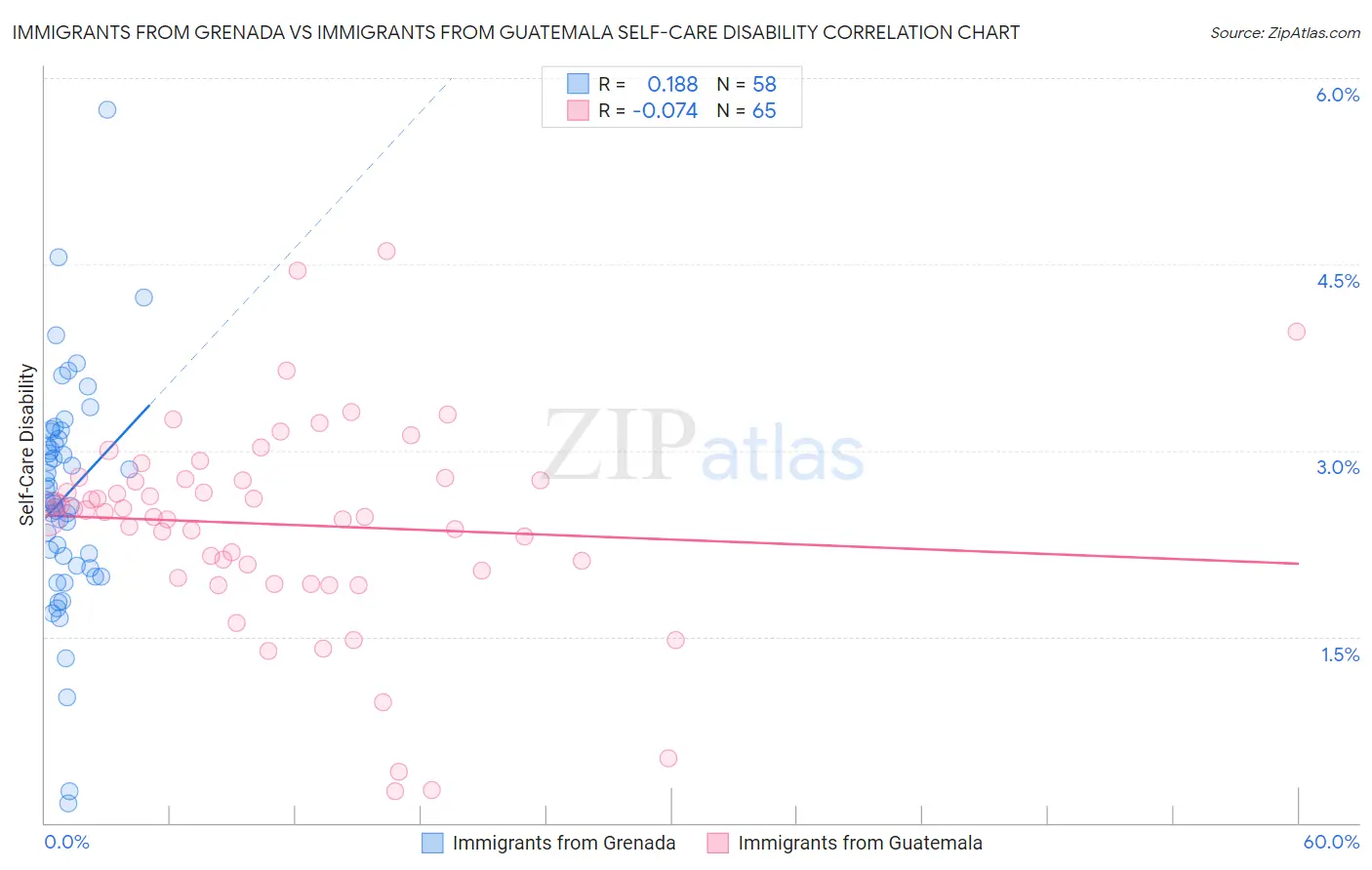Immigrants from Grenada vs Immigrants from Guatemala Self-Care Disability