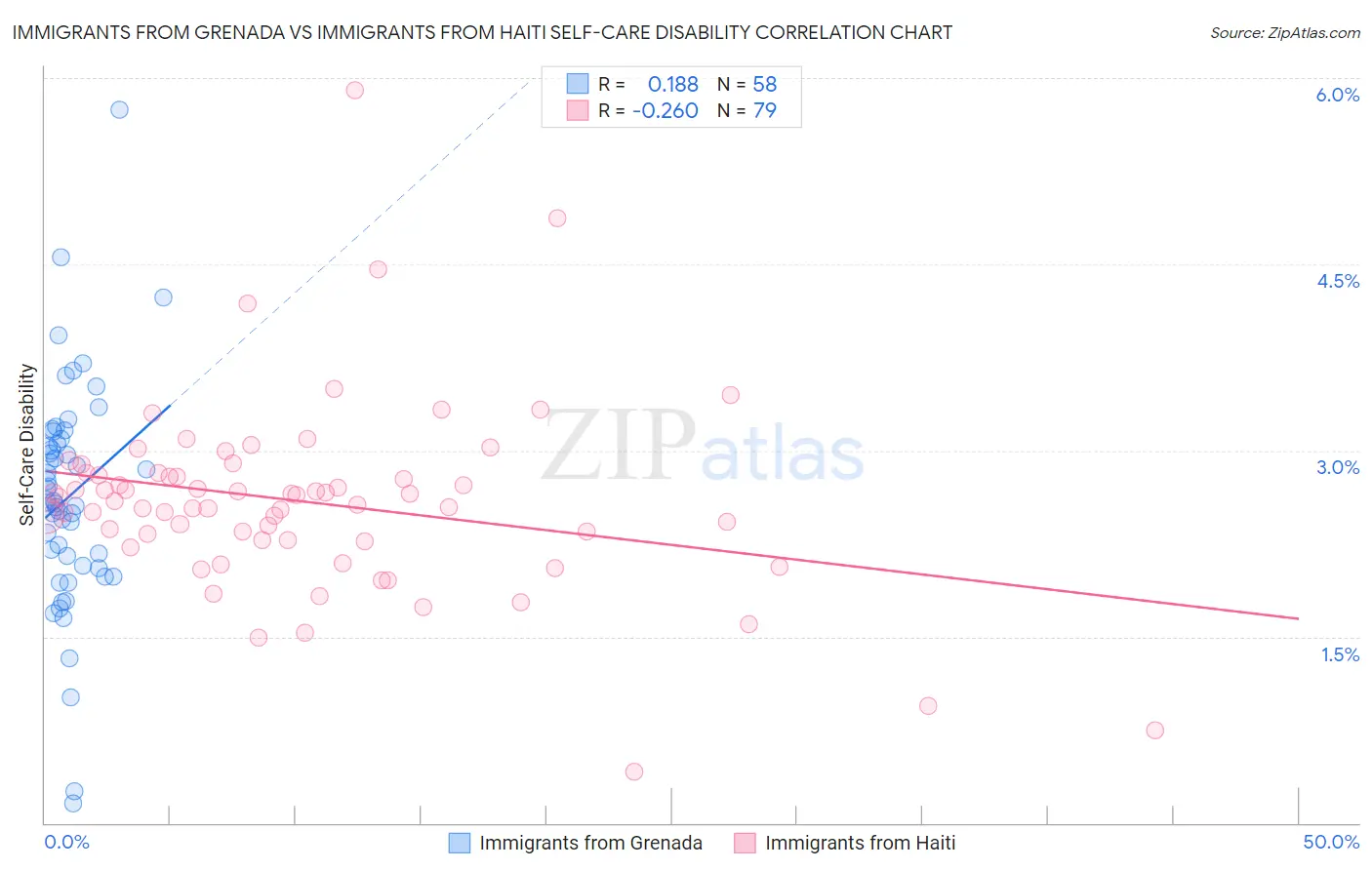 Immigrants from Grenada vs Immigrants from Haiti Self-Care Disability