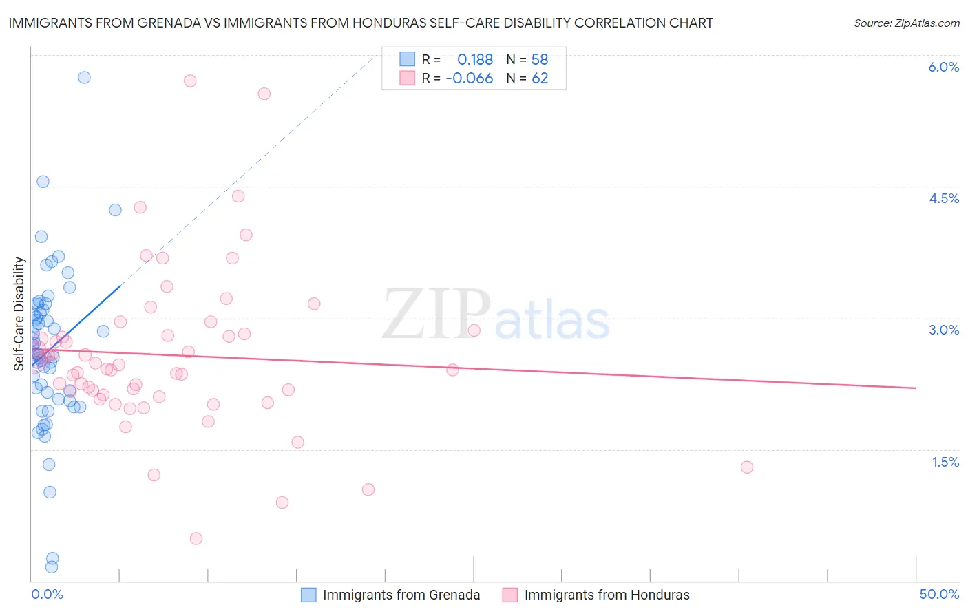 Immigrants from Grenada vs Immigrants from Honduras Self-Care Disability