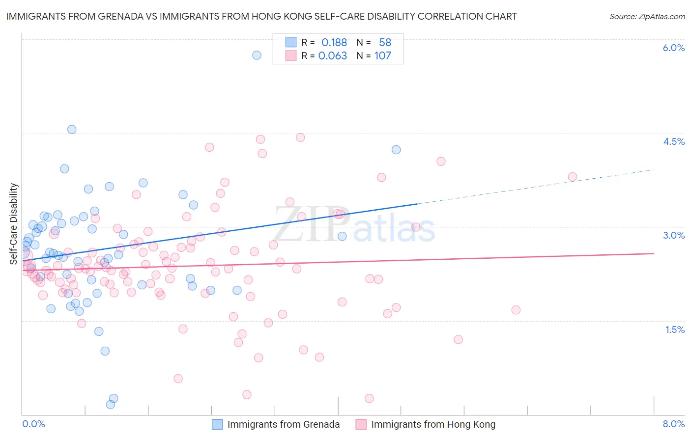 Immigrants from Grenada vs Immigrants from Hong Kong Self-Care Disability