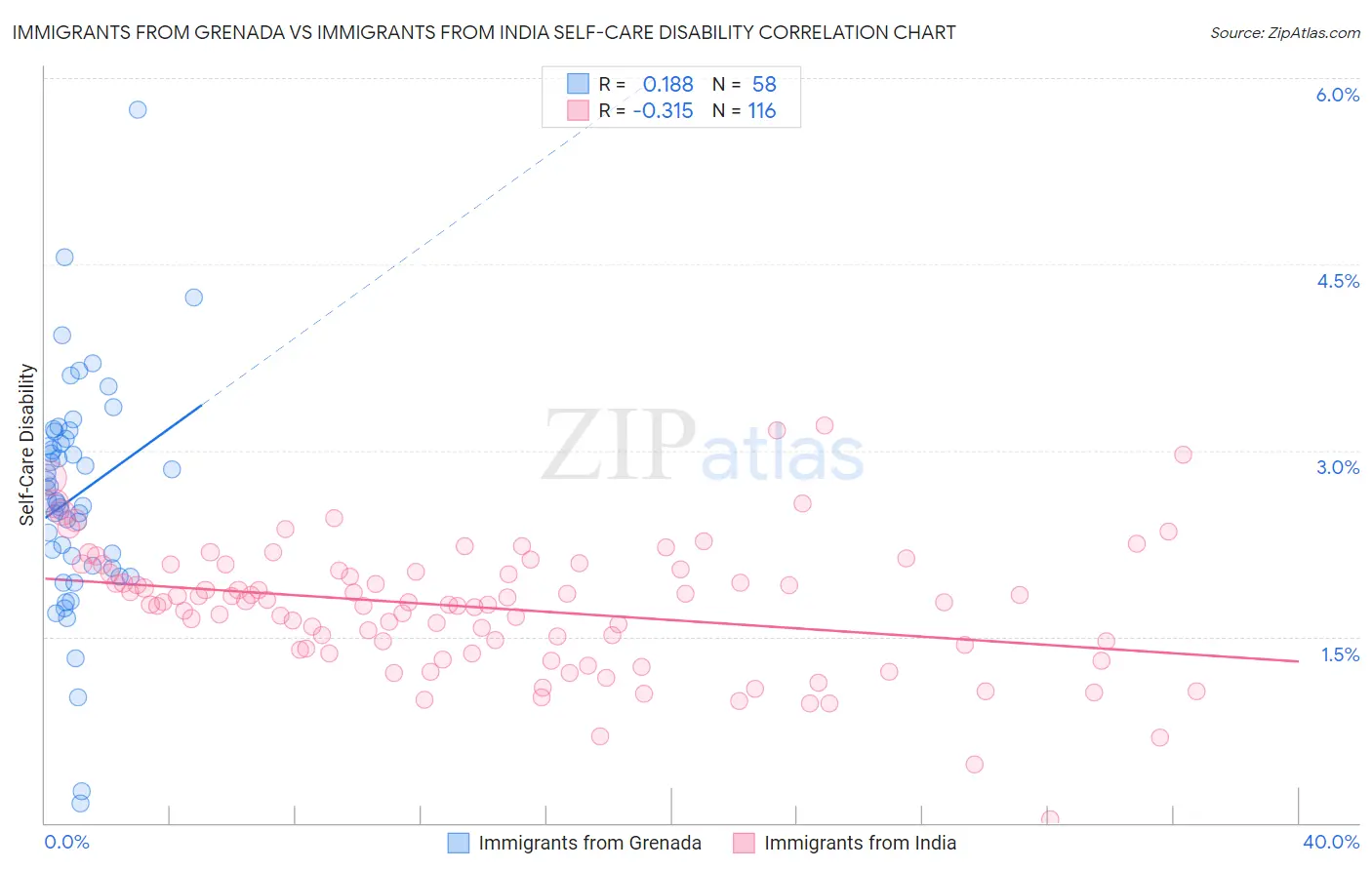 Immigrants from Grenada vs Immigrants from India Self-Care Disability