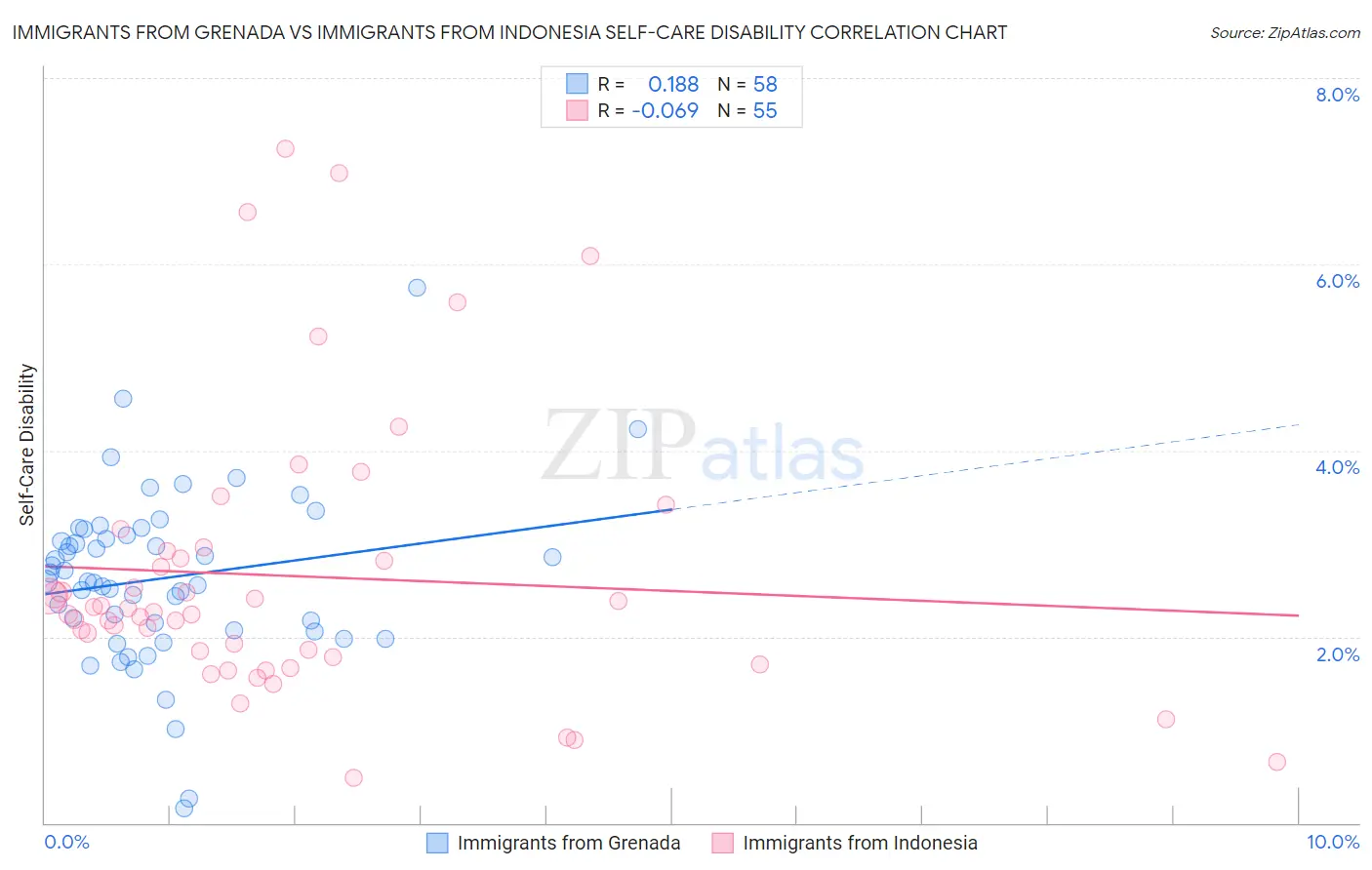 Immigrants from Grenada vs Immigrants from Indonesia Self-Care Disability