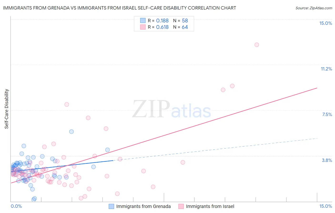 Immigrants from Grenada vs Immigrants from Israel Self-Care Disability