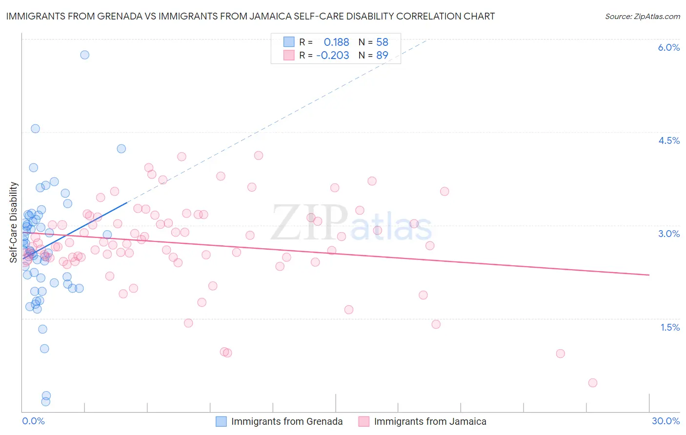 Immigrants from Grenada vs Immigrants from Jamaica Self-Care Disability