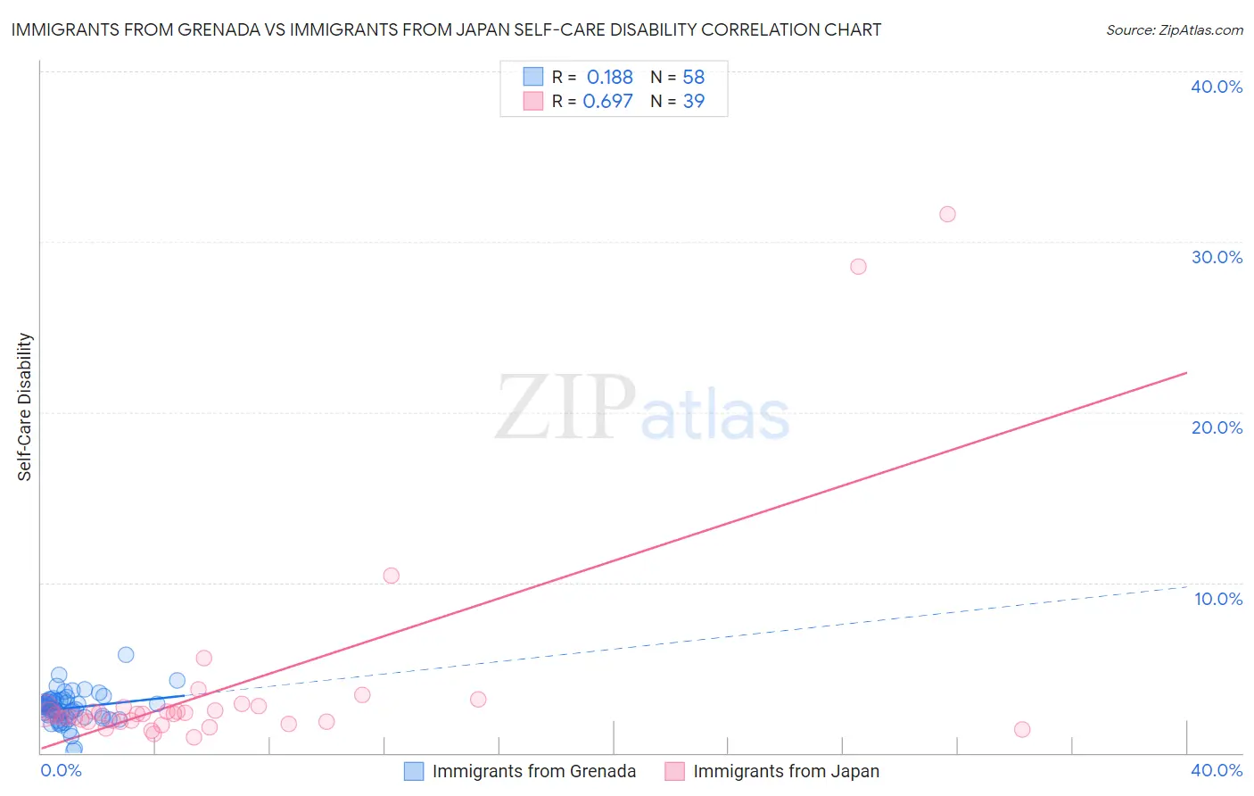 Immigrants from Grenada vs Immigrants from Japan Self-Care Disability