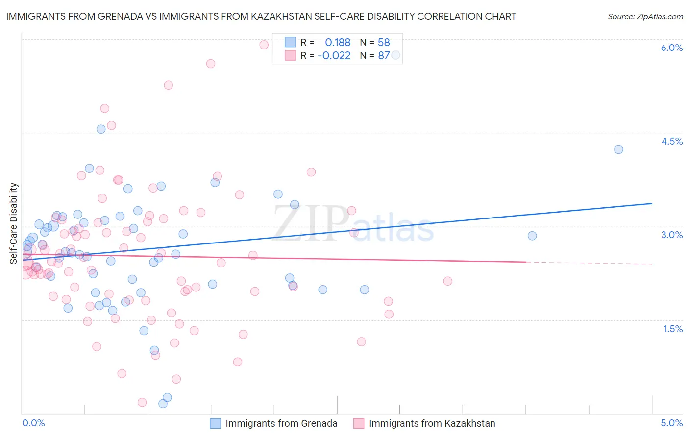 Immigrants from Grenada vs Immigrants from Kazakhstan Self-Care Disability