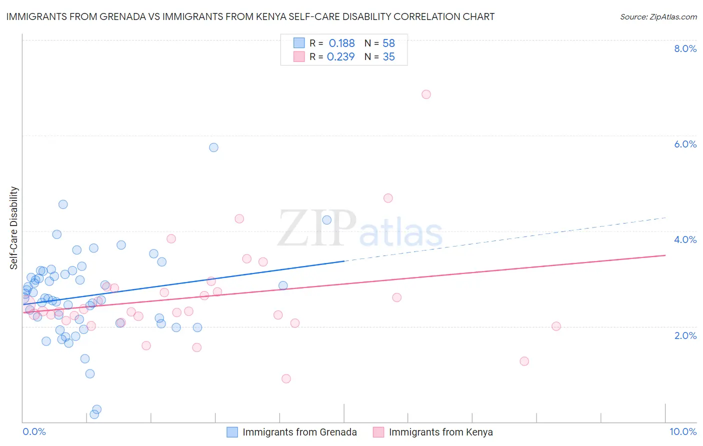 Immigrants from Grenada vs Immigrants from Kenya Self-Care Disability