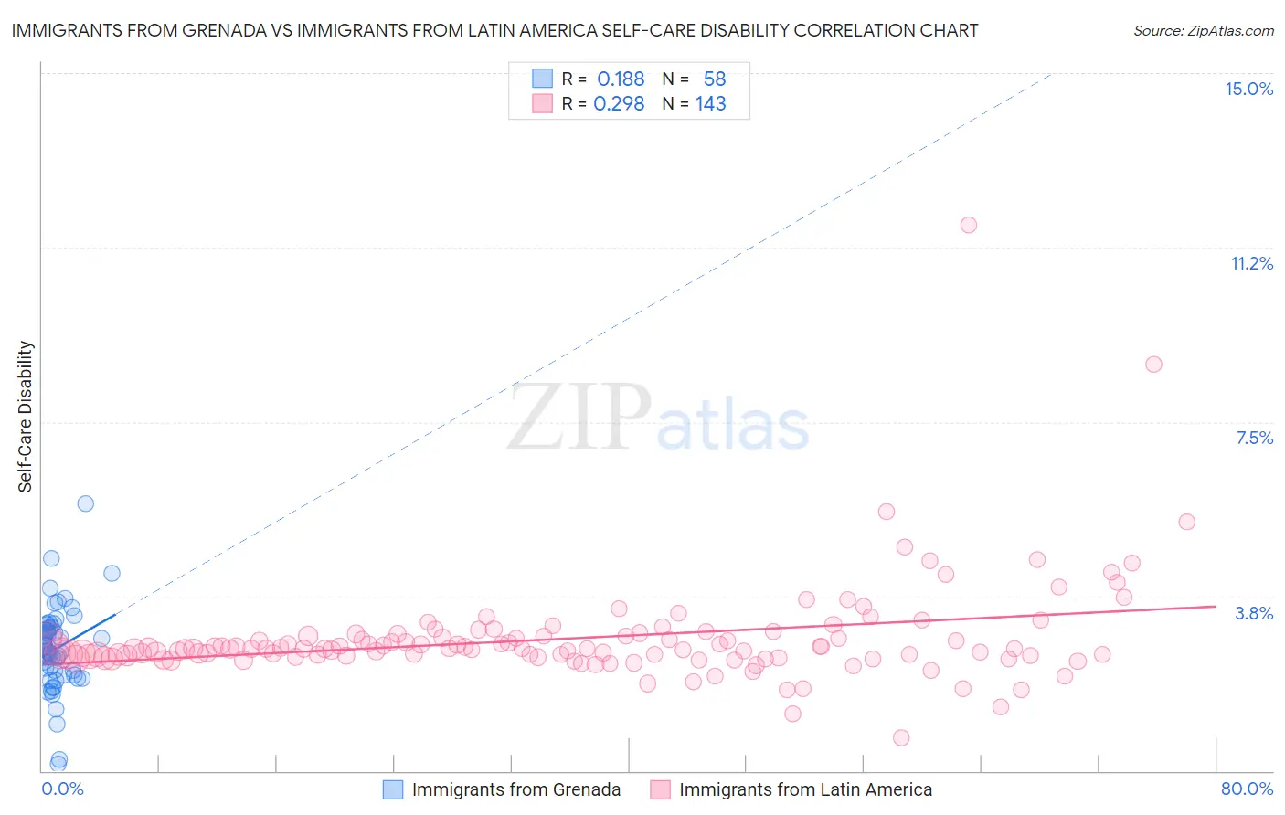 Immigrants from Grenada vs Immigrants from Latin America Self-Care Disability