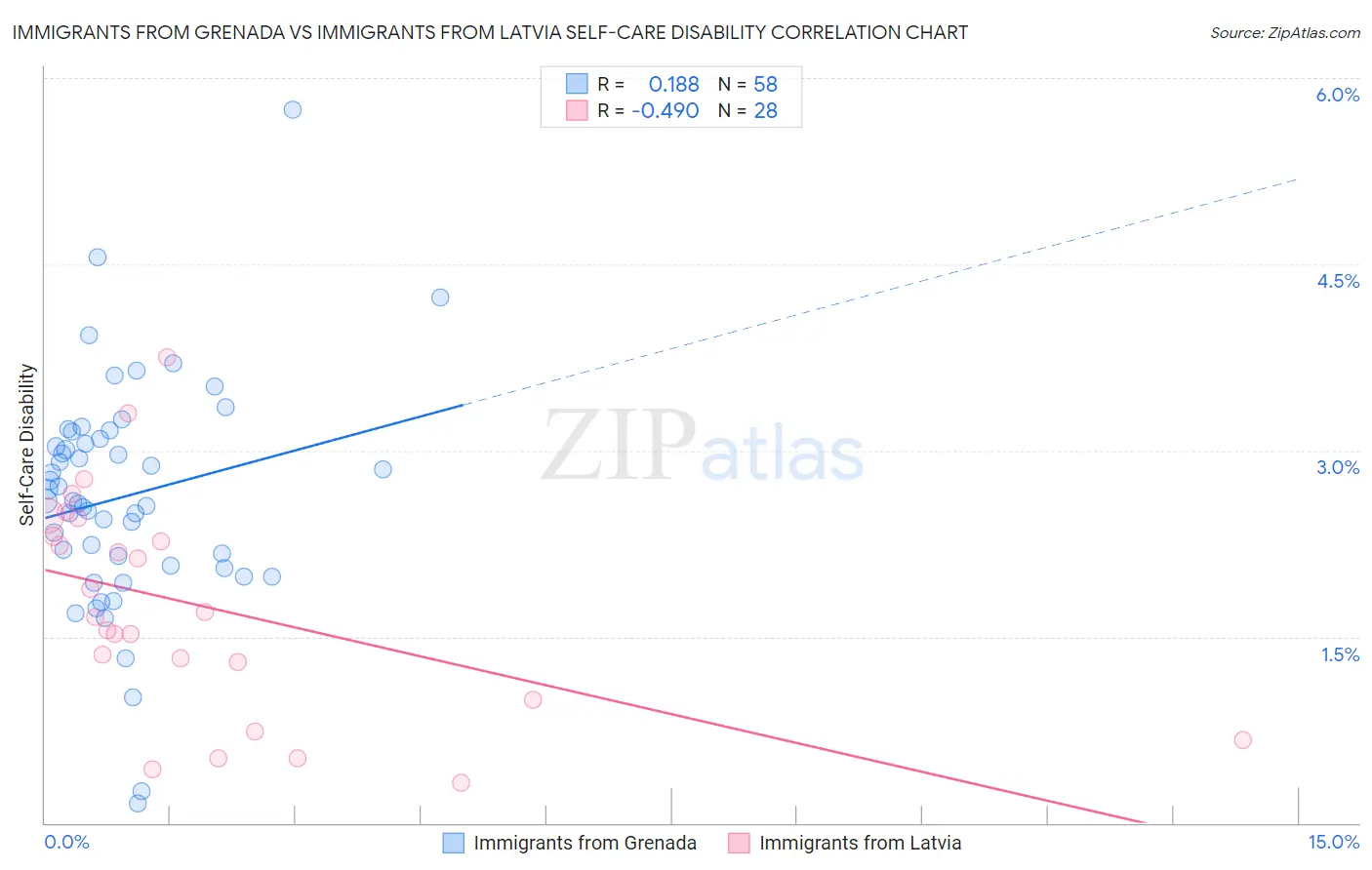 Immigrants from Grenada vs Immigrants from Latvia Self-Care Disability