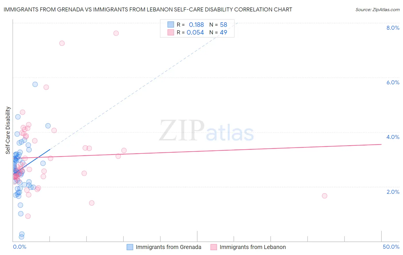 Immigrants from Grenada vs Immigrants from Lebanon Self-Care Disability