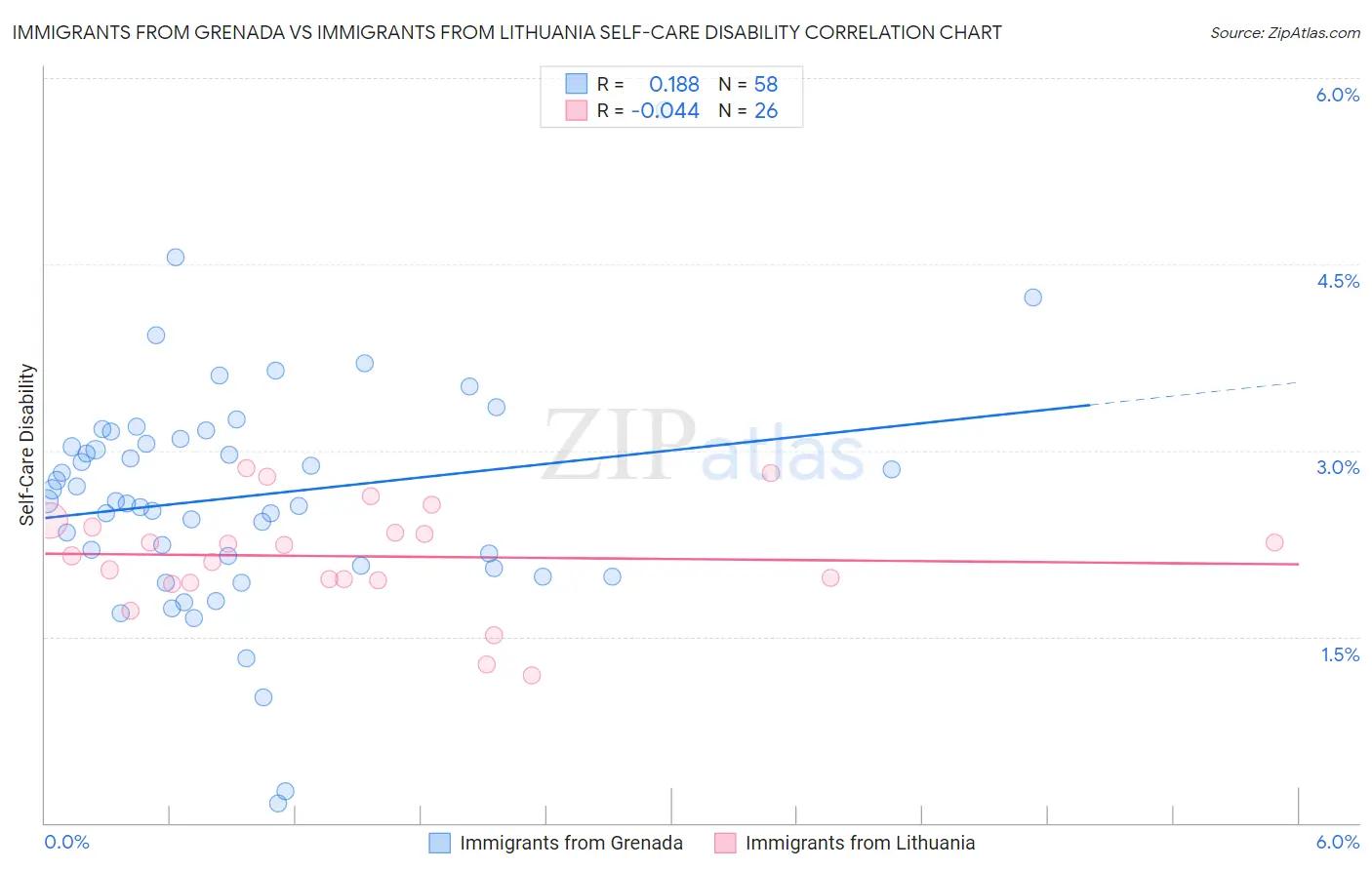 Immigrants from Grenada vs Immigrants from Lithuania Self-Care Disability