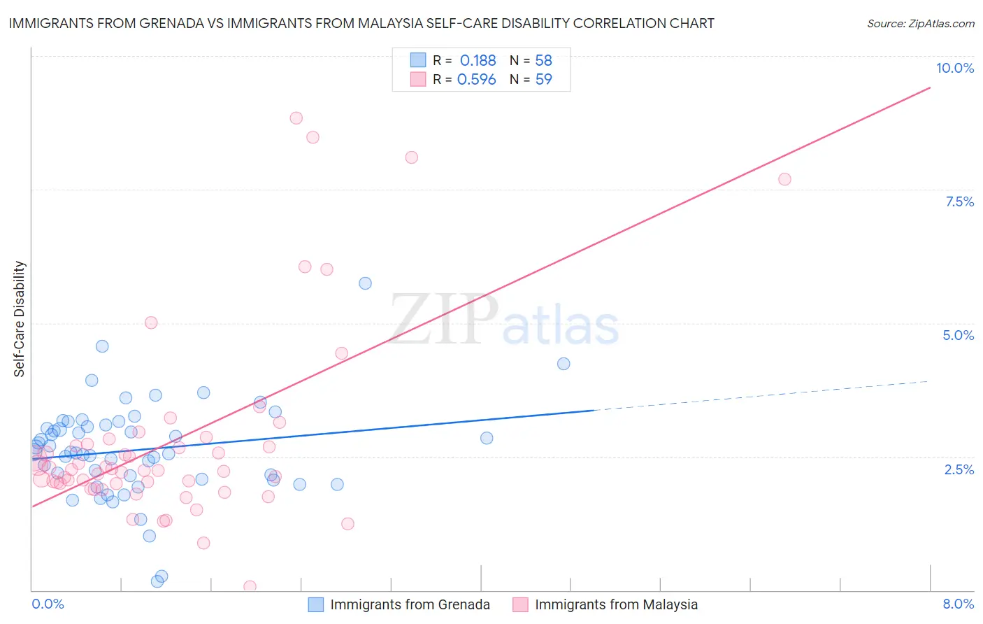 Immigrants from Grenada vs Immigrants from Malaysia Self-Care Disability